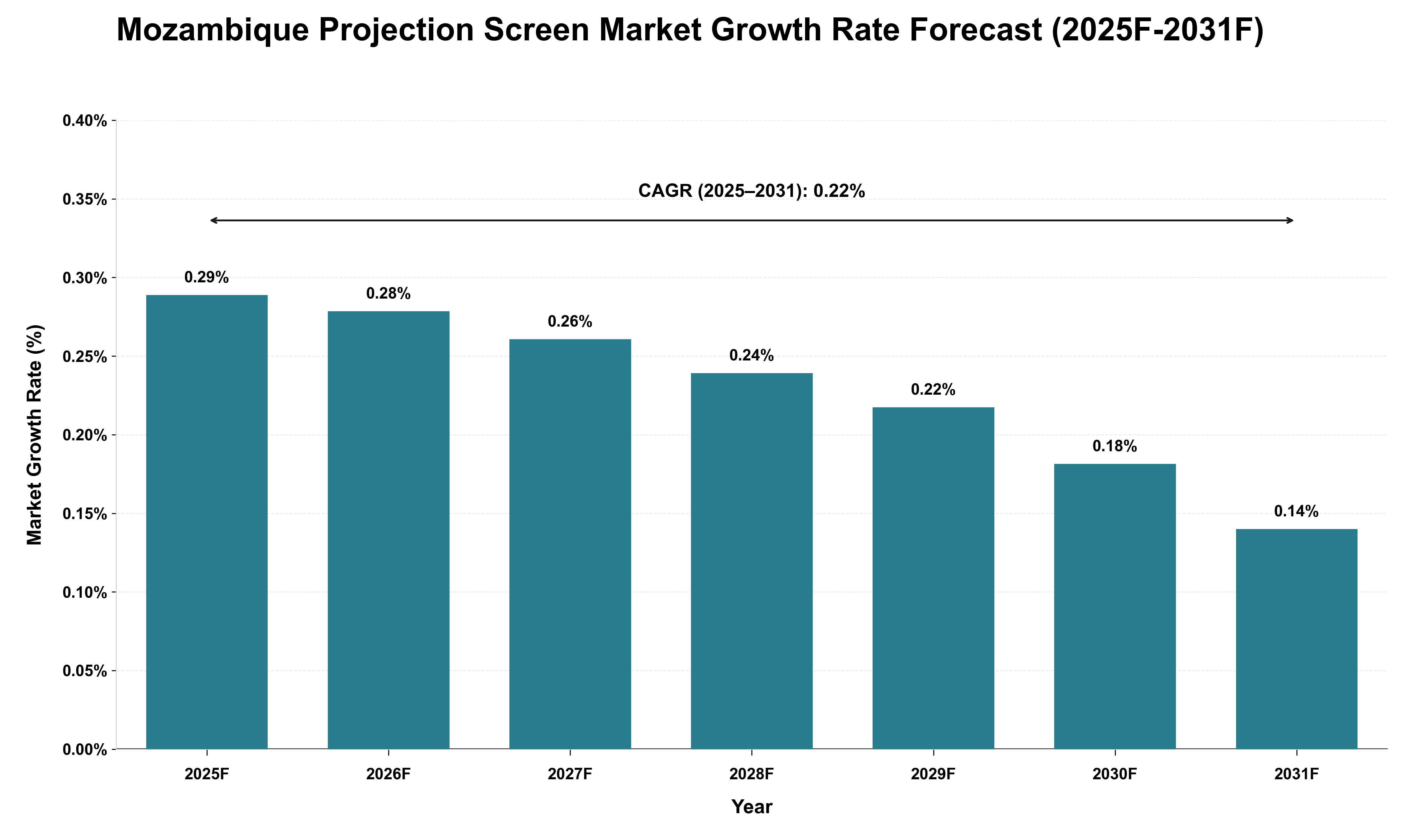 Mozambique Projection Screen Market Growth Rate Analysis (2025 - 2031)