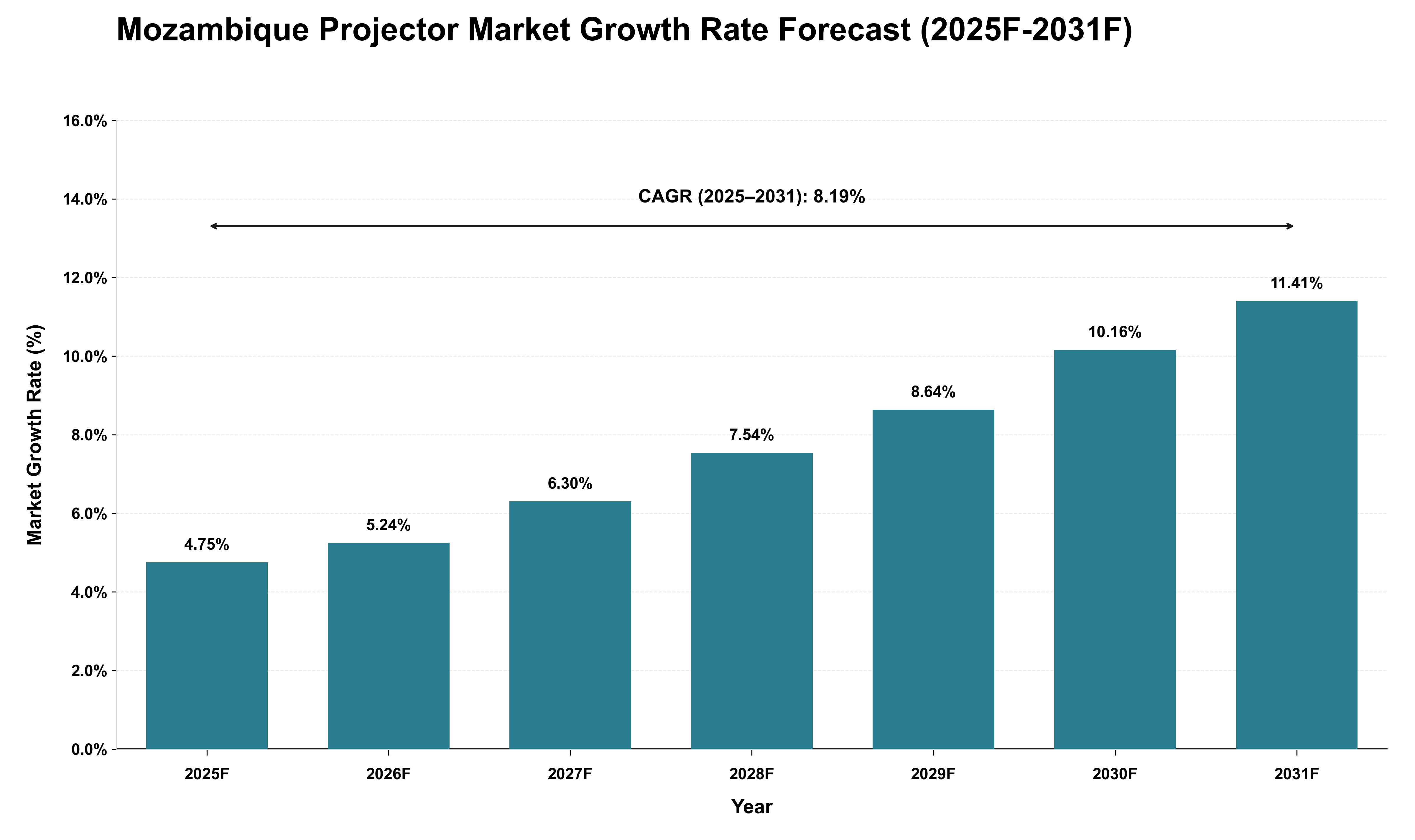 Mozambique Projector Market Growth Rate Analysis (2025 - 2031)