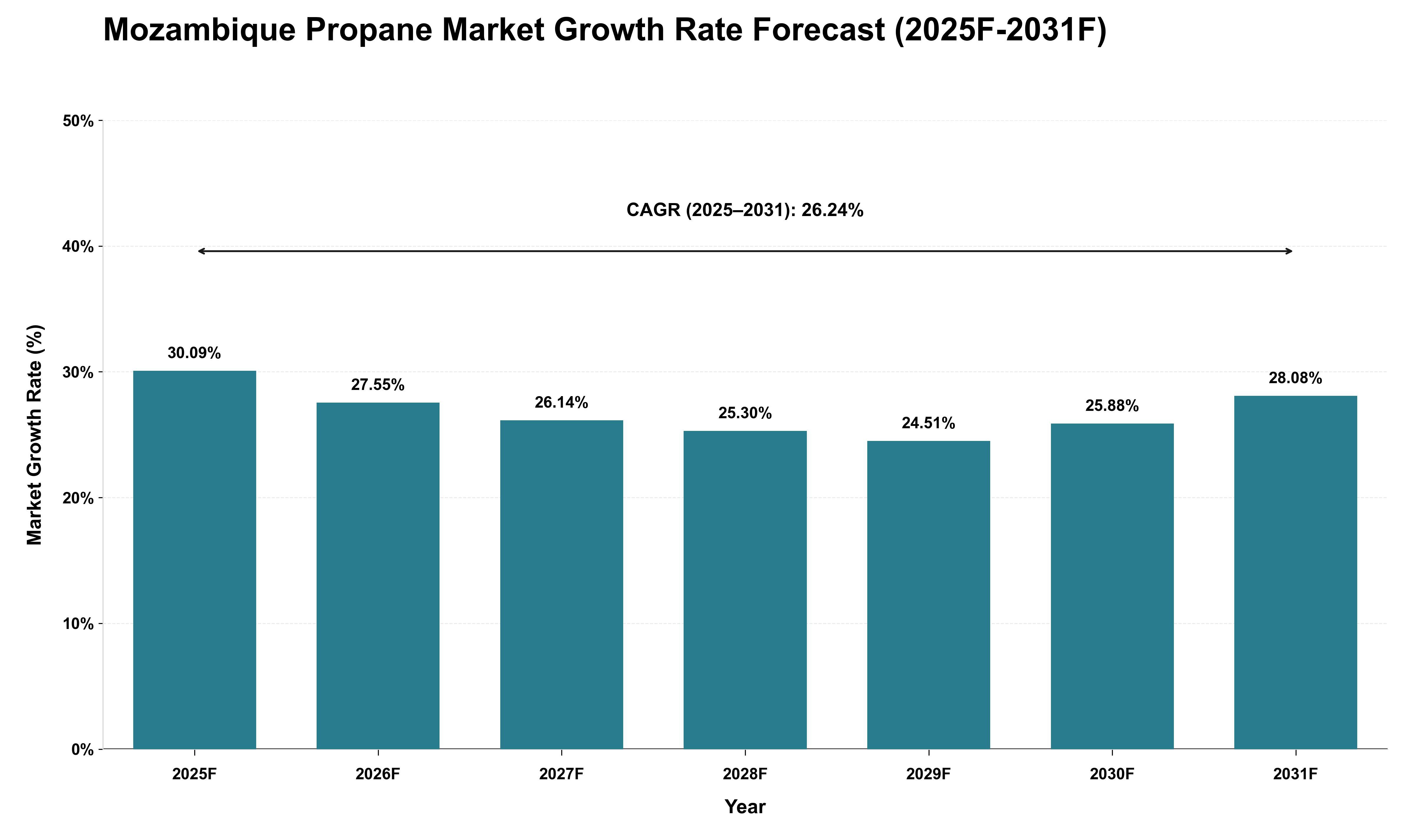 Mozambique Propane Market Growth Rate Analysis (2025 - 2031)