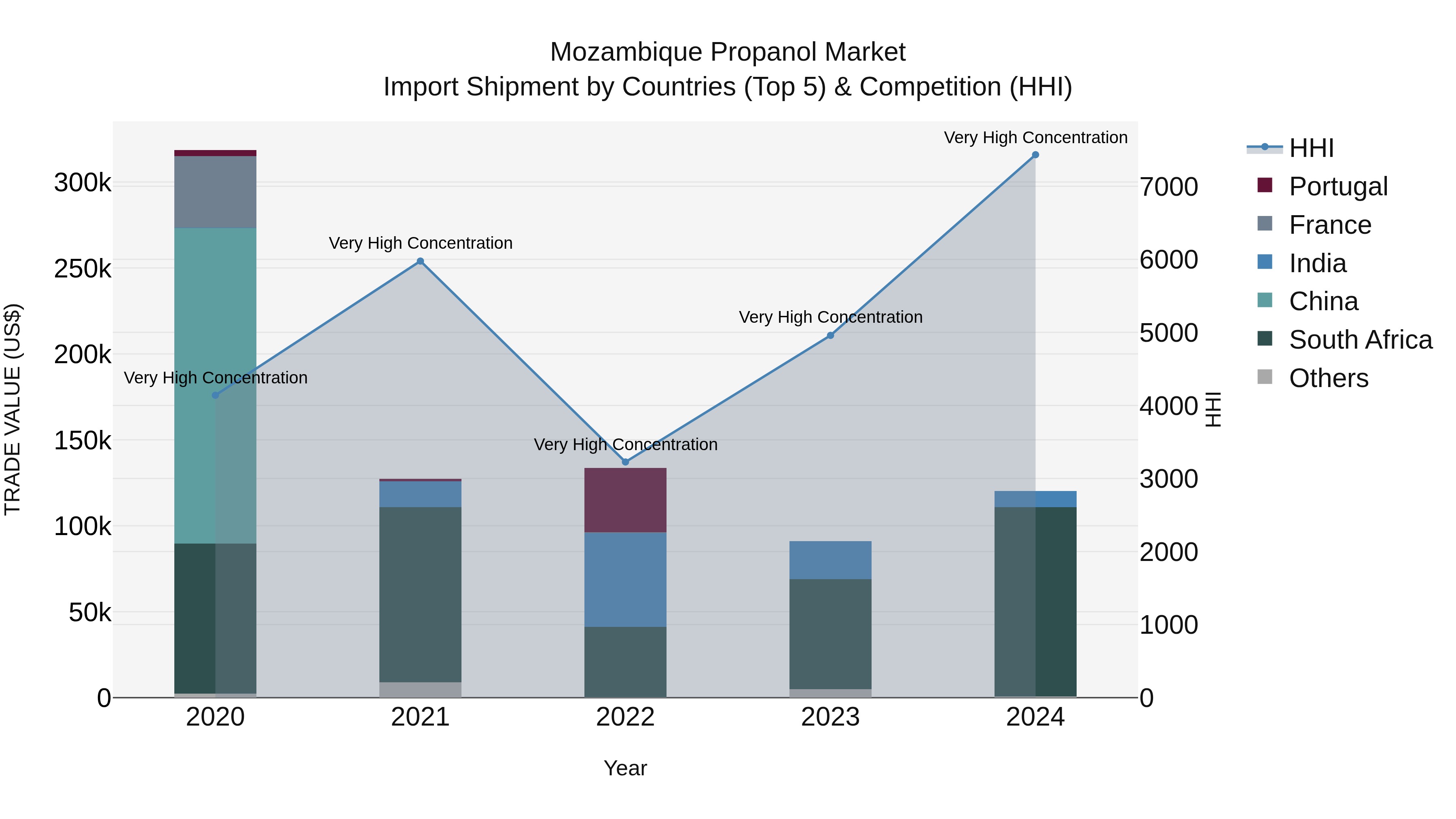 Mozambique Propanol Market: Top 5 Importing Countries and Market Competition (HHI) Analysis