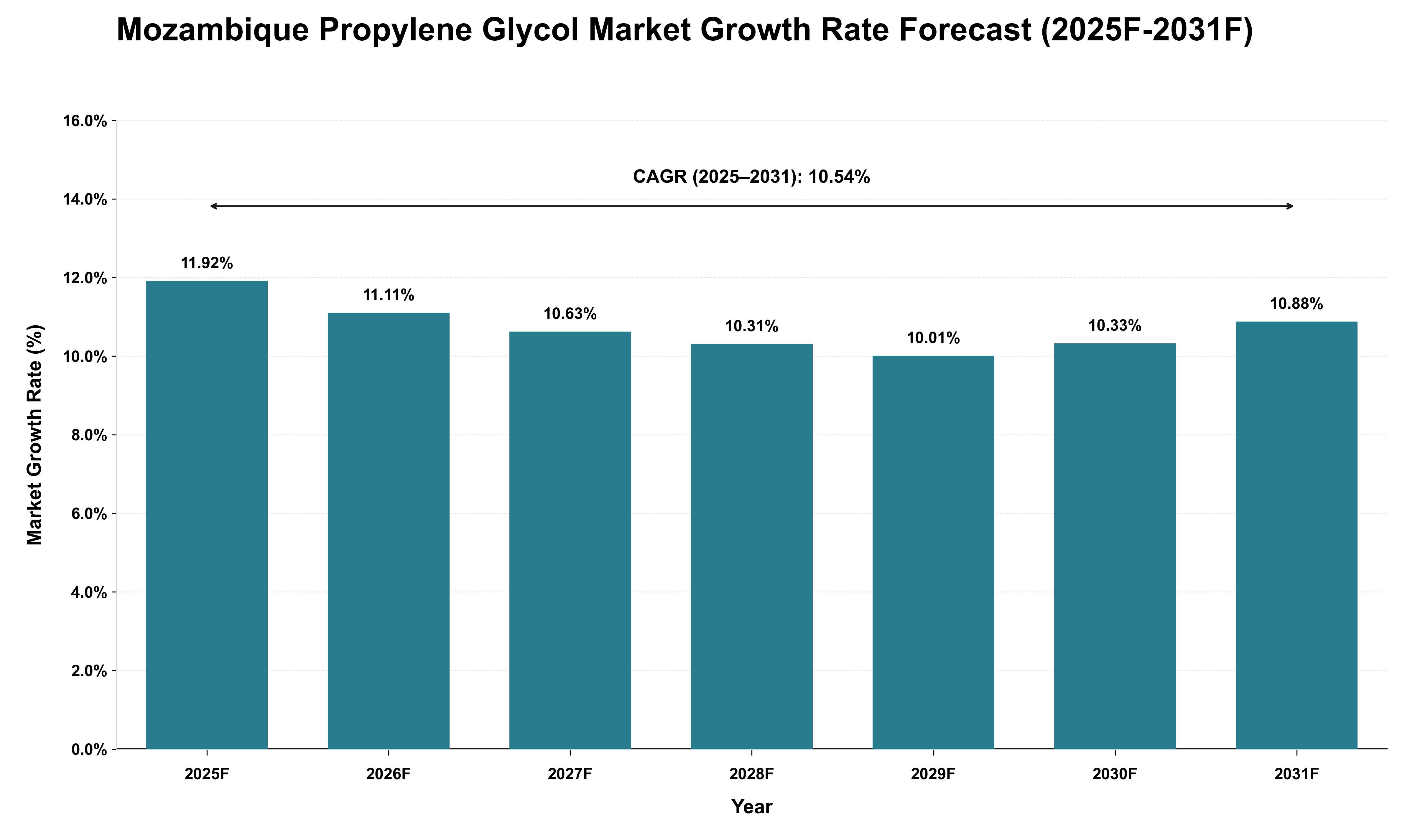 Mozambique Propylene Glycol Market Growth Rate Analysis (2025 - 2031)