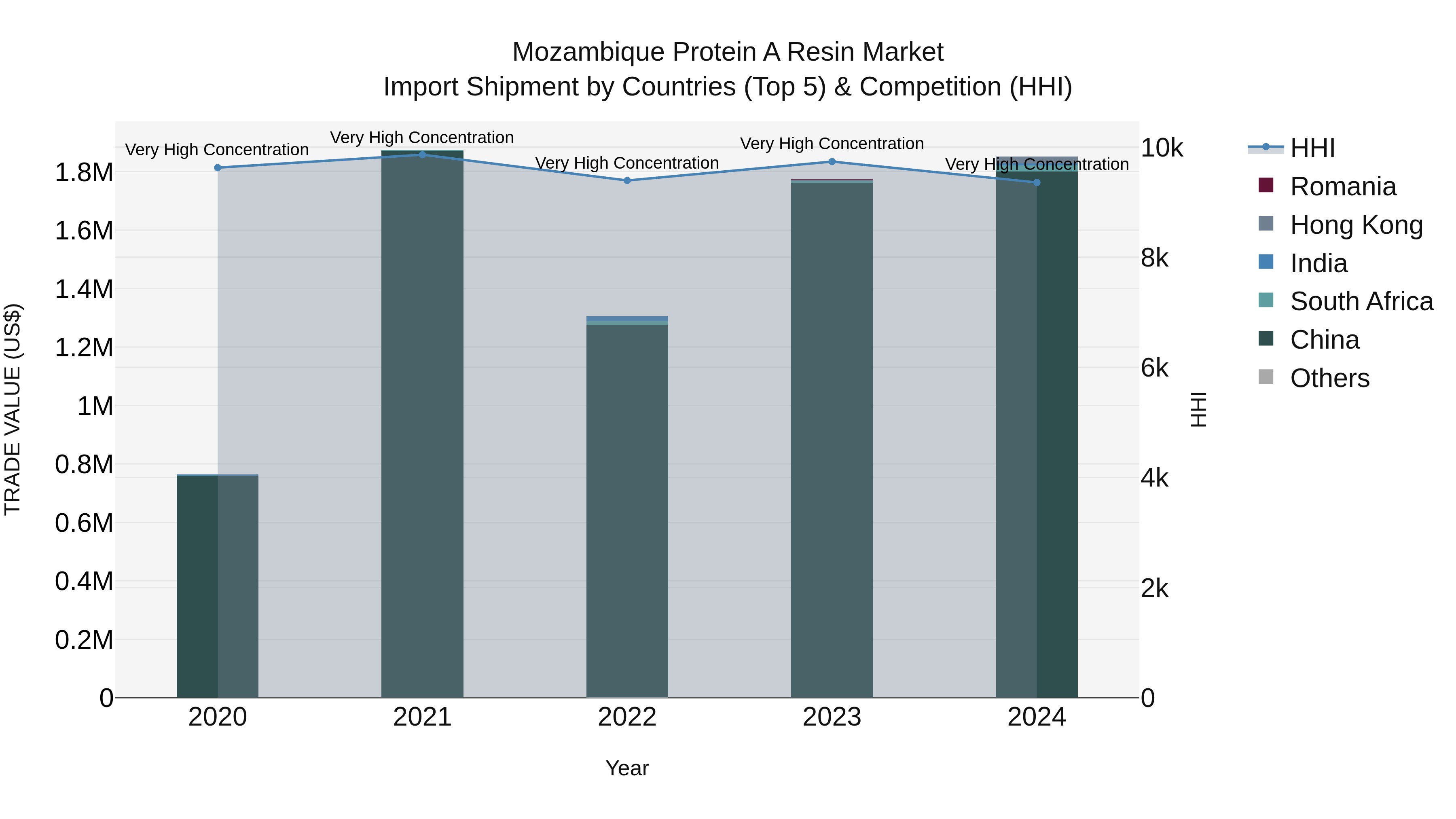 Mozambique Protein a Resin Market: Top 5 Importing Countries and Market Competition (HHI) Analysis