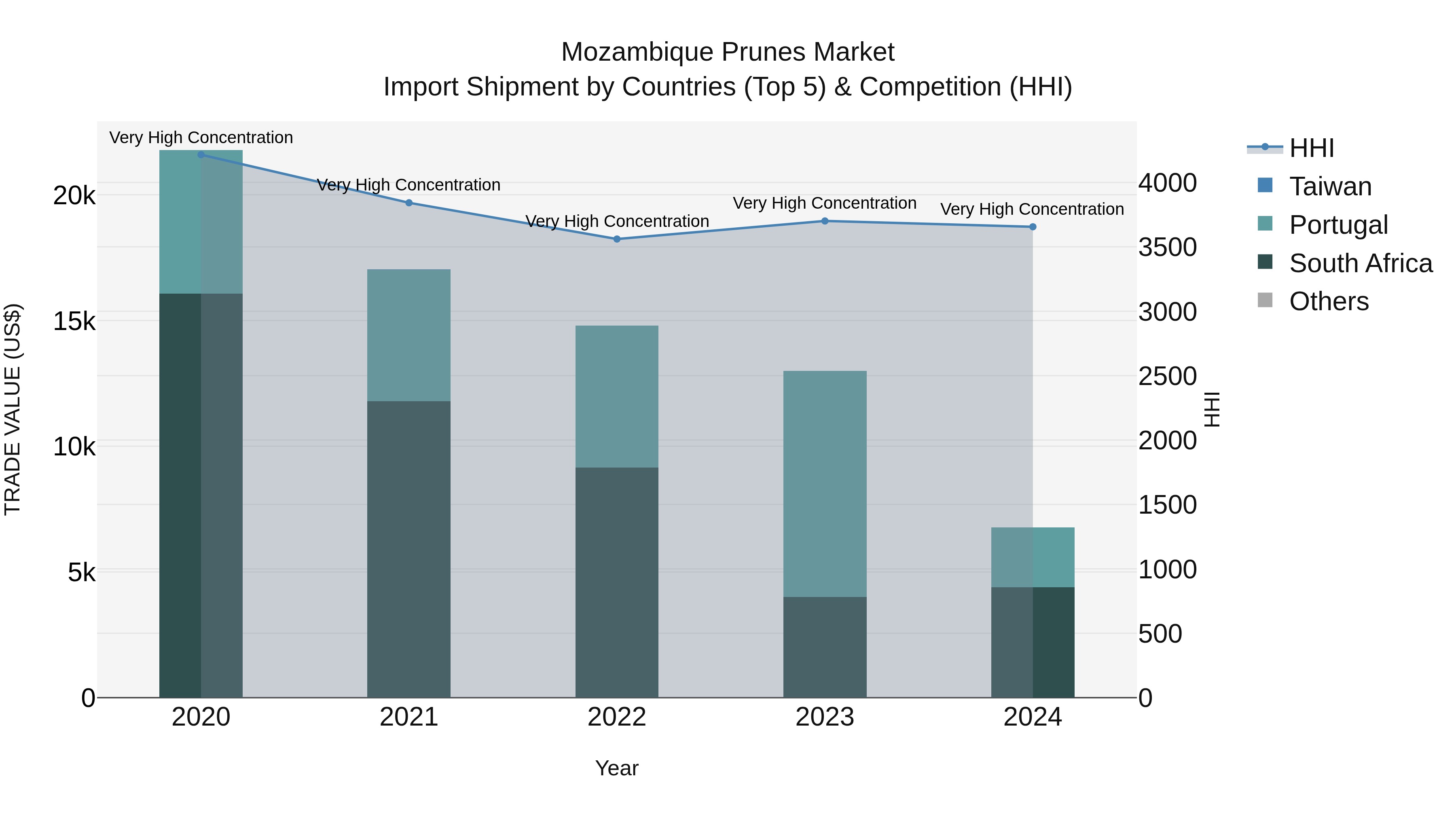Mozambique Prunes Market: Top 5 Importing Countries and Market Competition (HHI) Analysis
