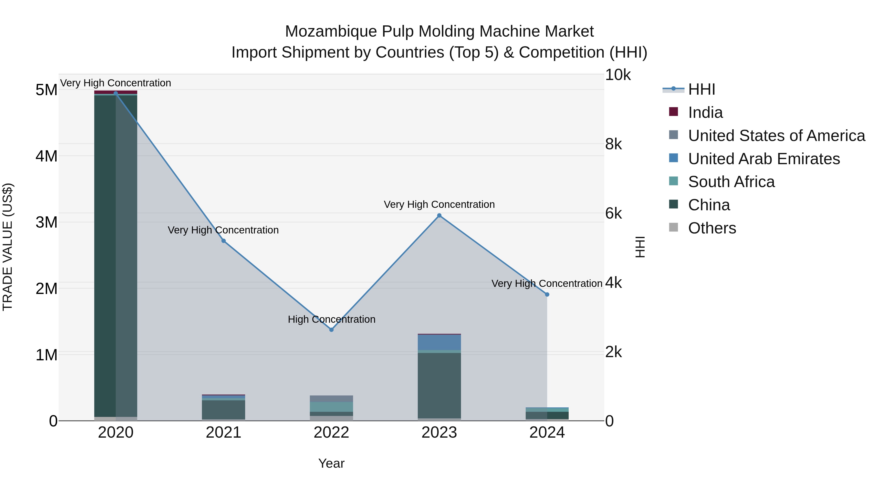 Mozambique Pulp Molding Machine Market: Top 5 Importing Countries and Market Competition (HHI) Analysis