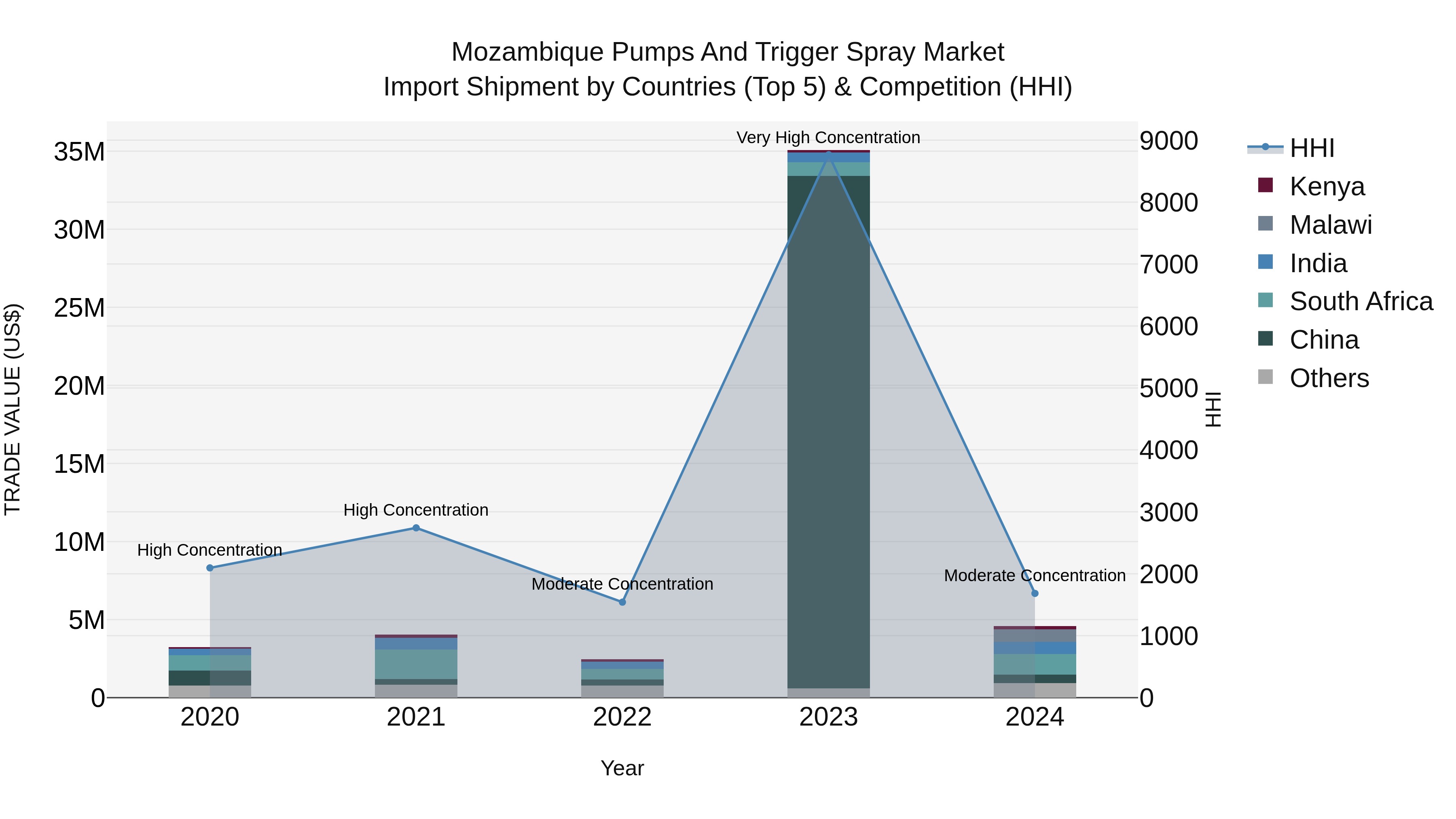 Mozambique Pumps and Trigger Spray Market: Top 5 Importing Countries and Market Competition (HHI) Analysis