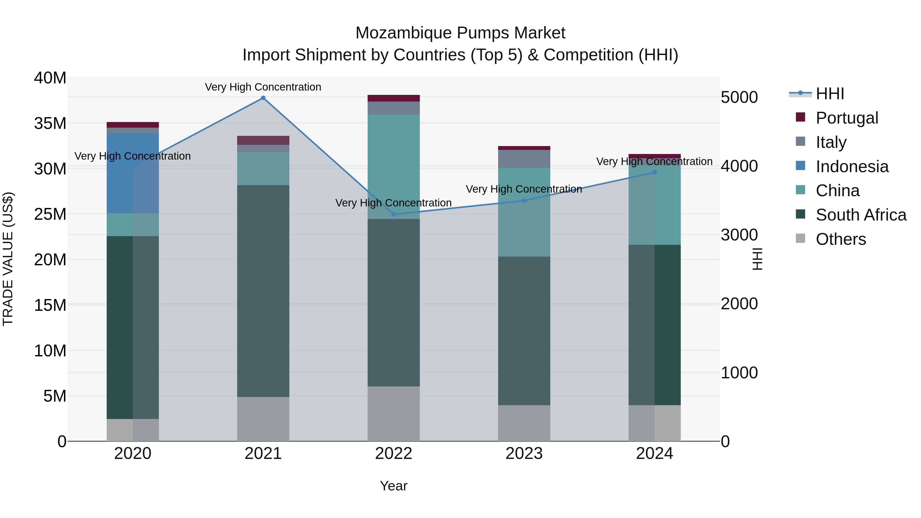 Mozambique Pumps Market: Top 5 Importing Countries and Market Competition (HHI) Analysis