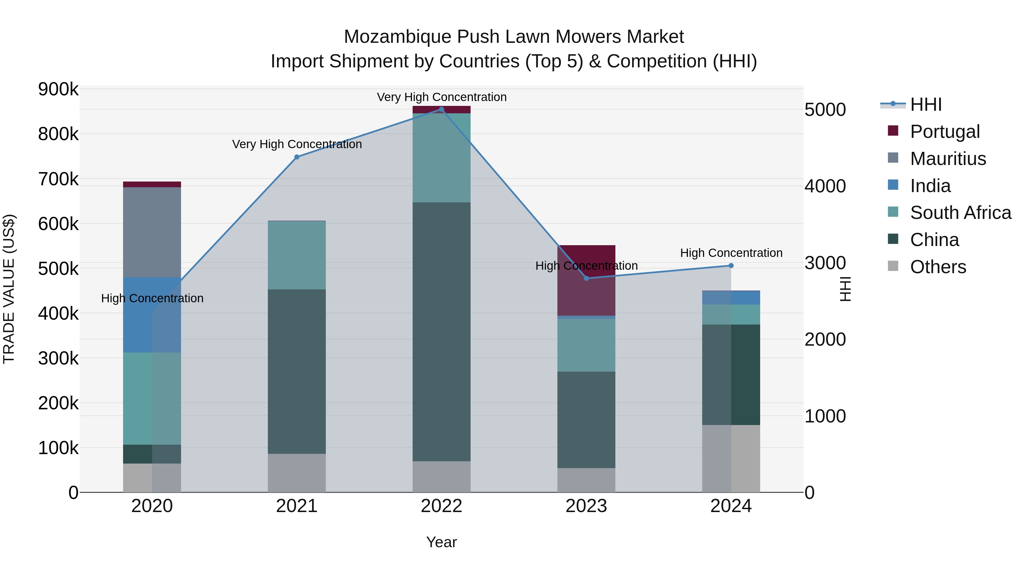 Mozambique Push Lawn Mowers Market: Top 5 Importing Countries and Market Competition (HHI) Analysis