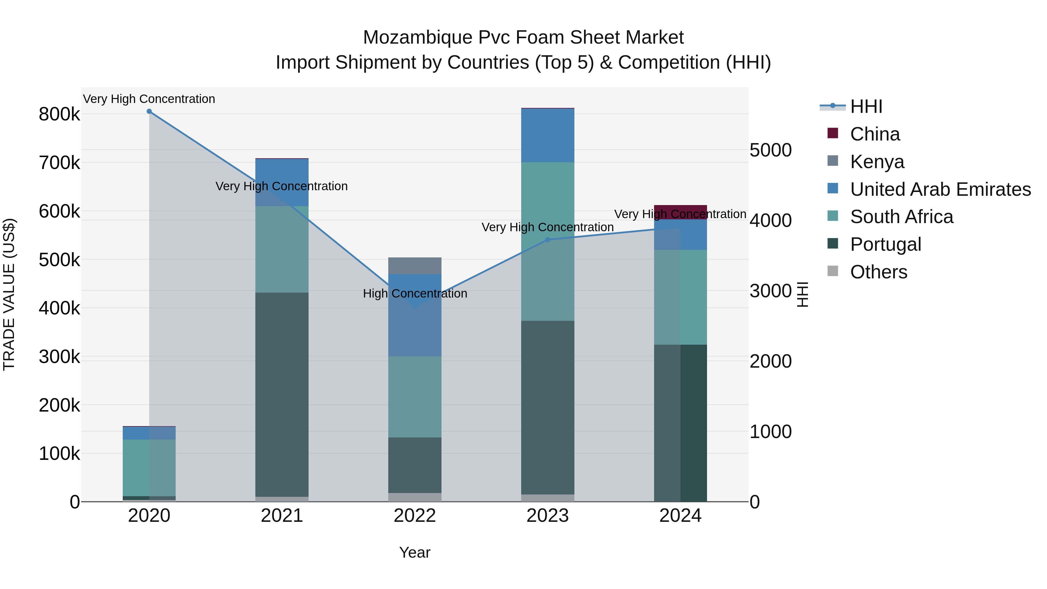 Mozambique Pvc Foam Sheet Market: Top 5 Importing Countries and Market Competition (HHI) Analysis