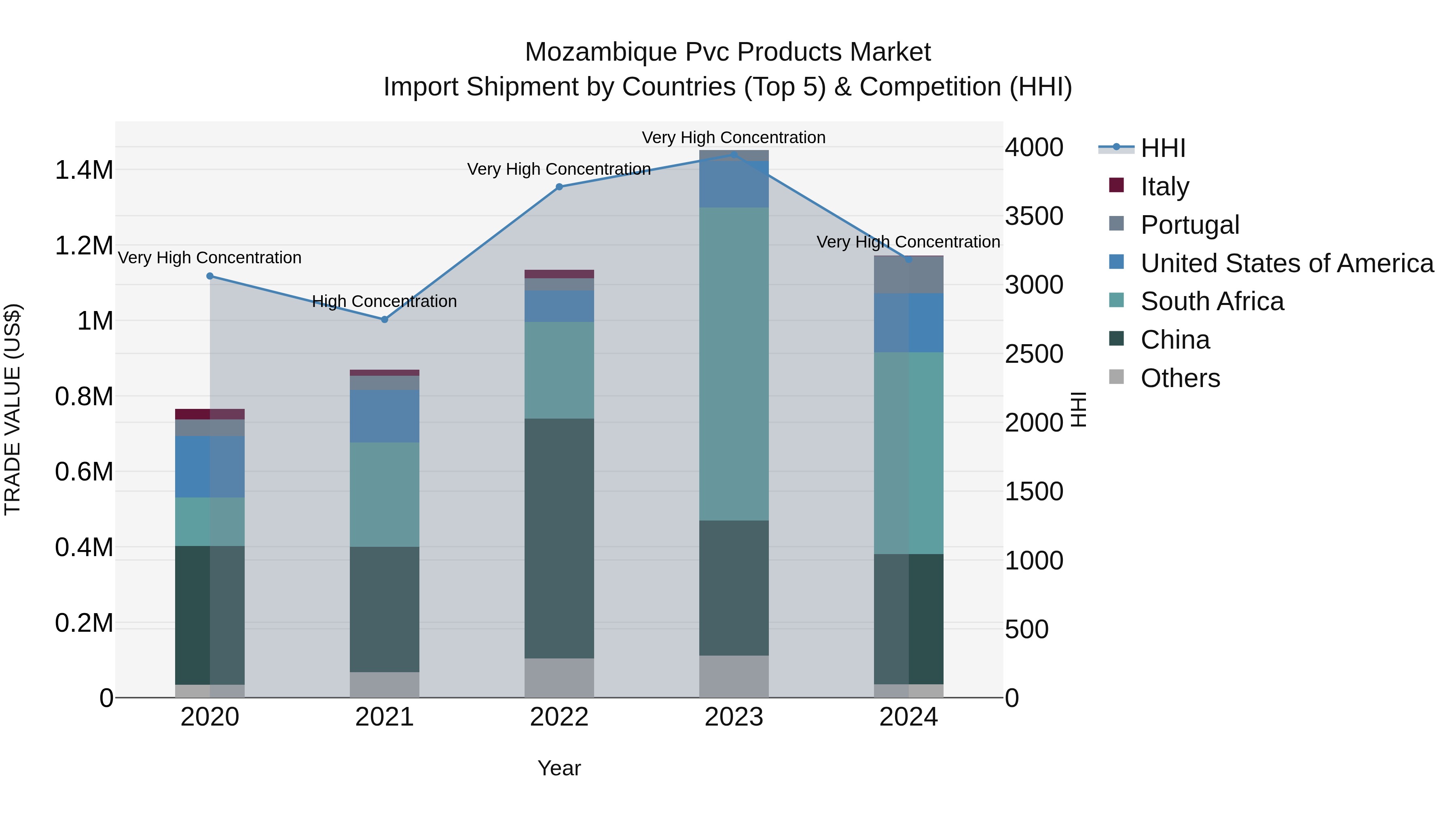 Mozambique Pvc Products Market: Top 5 Importing Countries and Market Competition (HHI) Analysis