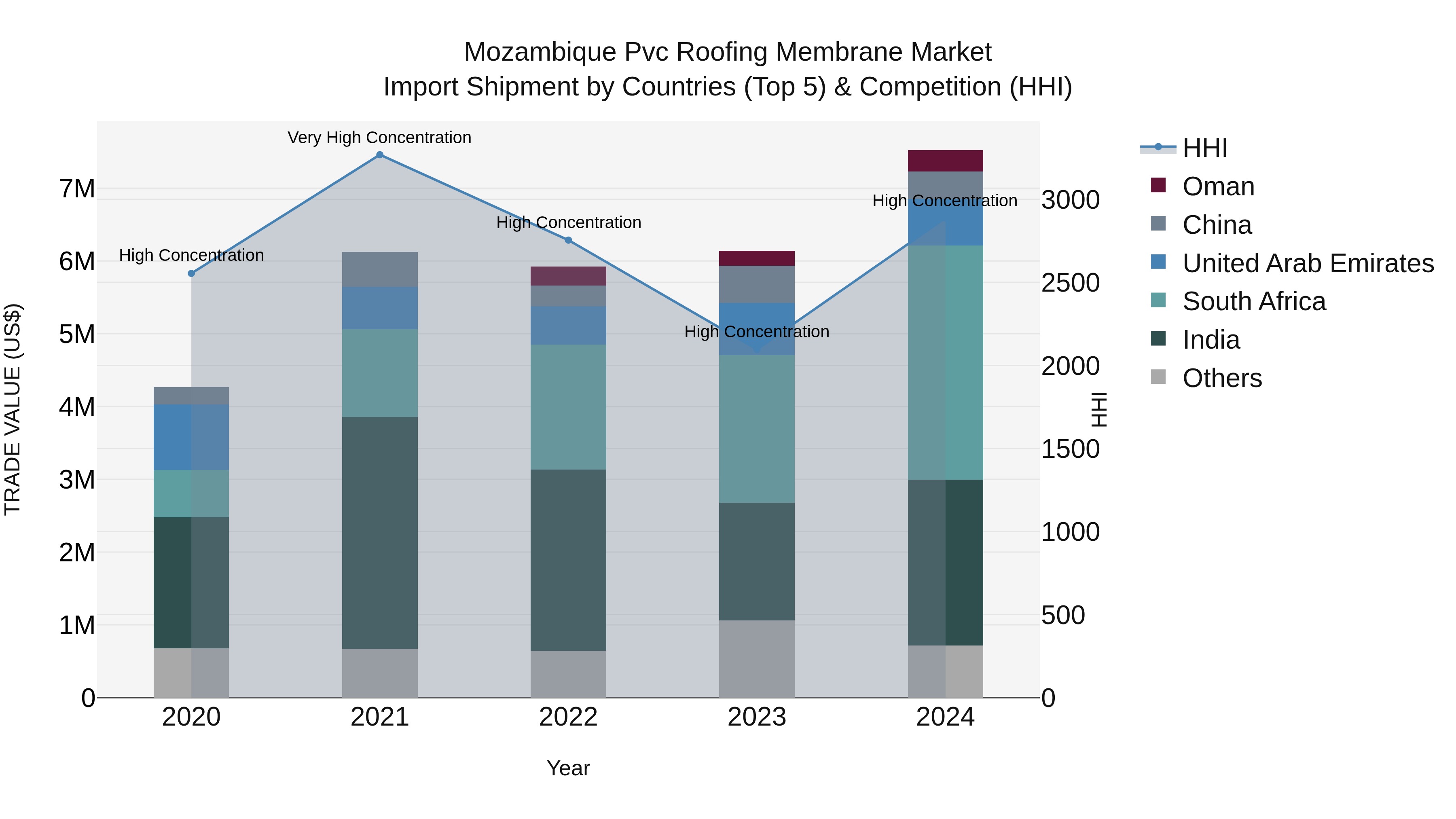 Mozambique Pvc Roofing Membrane Market: Top 5 Importing Countries and Market Competition (HHI) Analysis