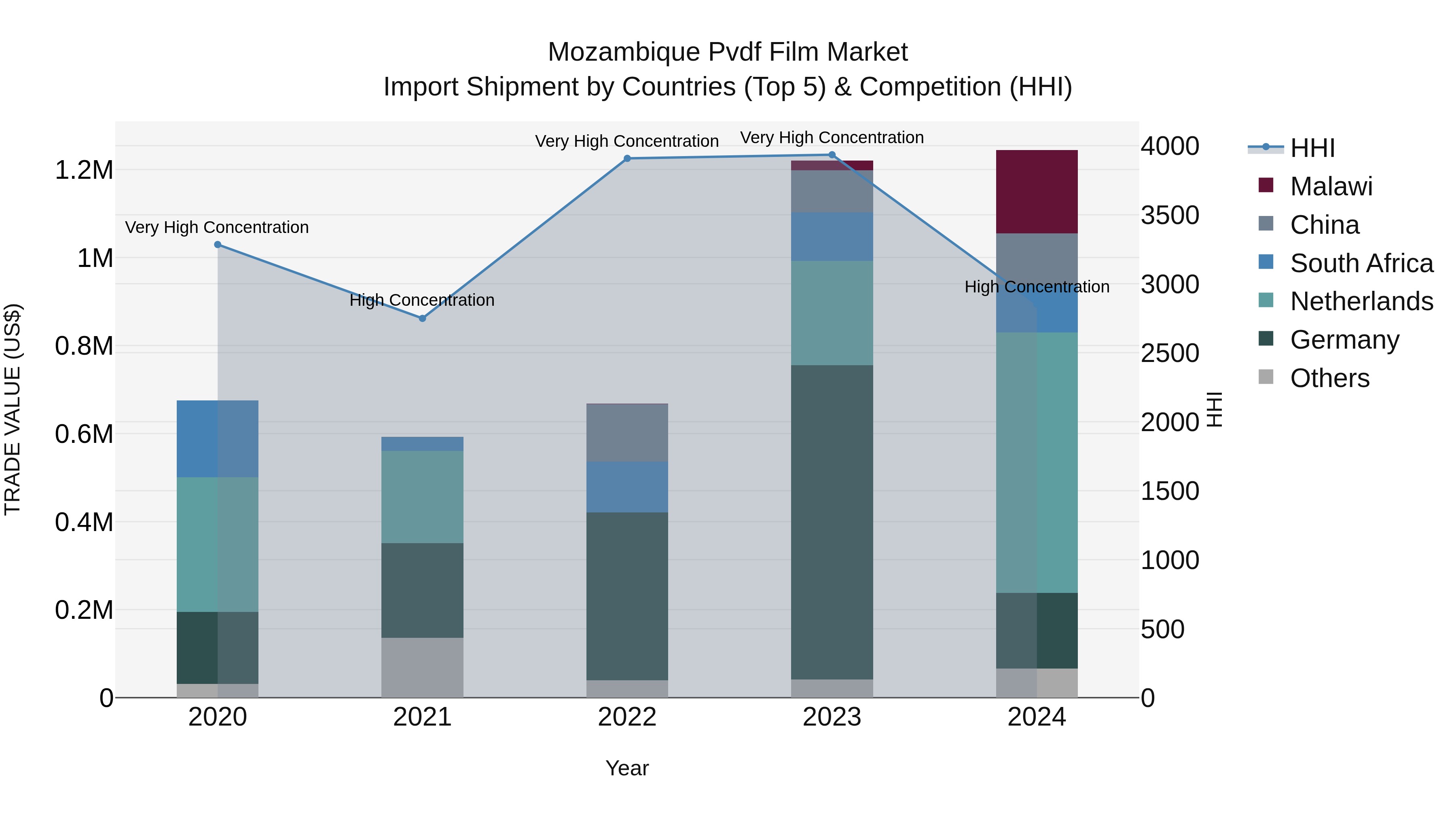 Mozambique Pvdf Film Market: Top 5 Importing Countries and Market Competition (HHI) Analysis