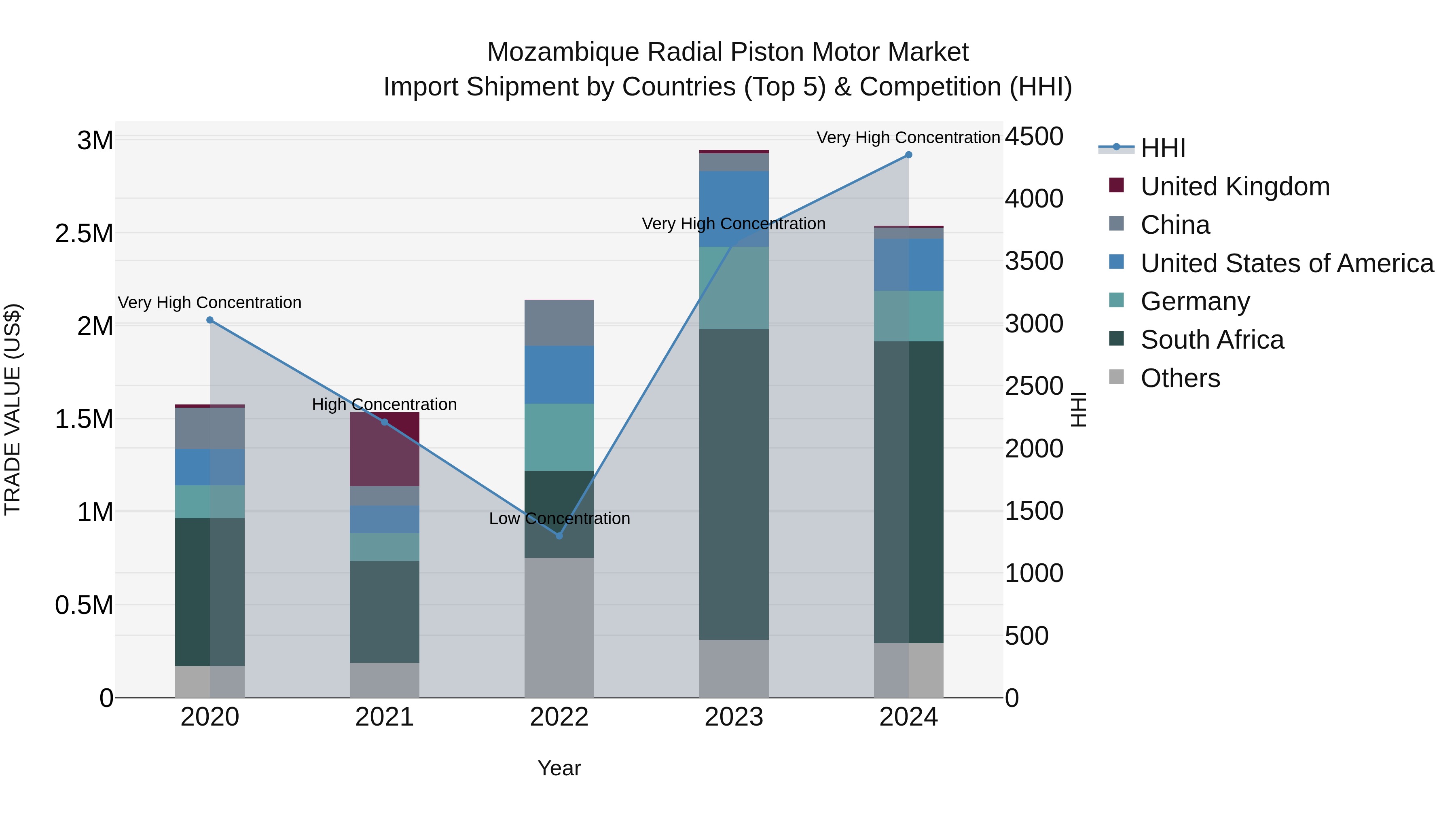 Mozambique Radial Piston Motor Market: Top 5 Importing Countries and Market Competition (HHI) Analysis
