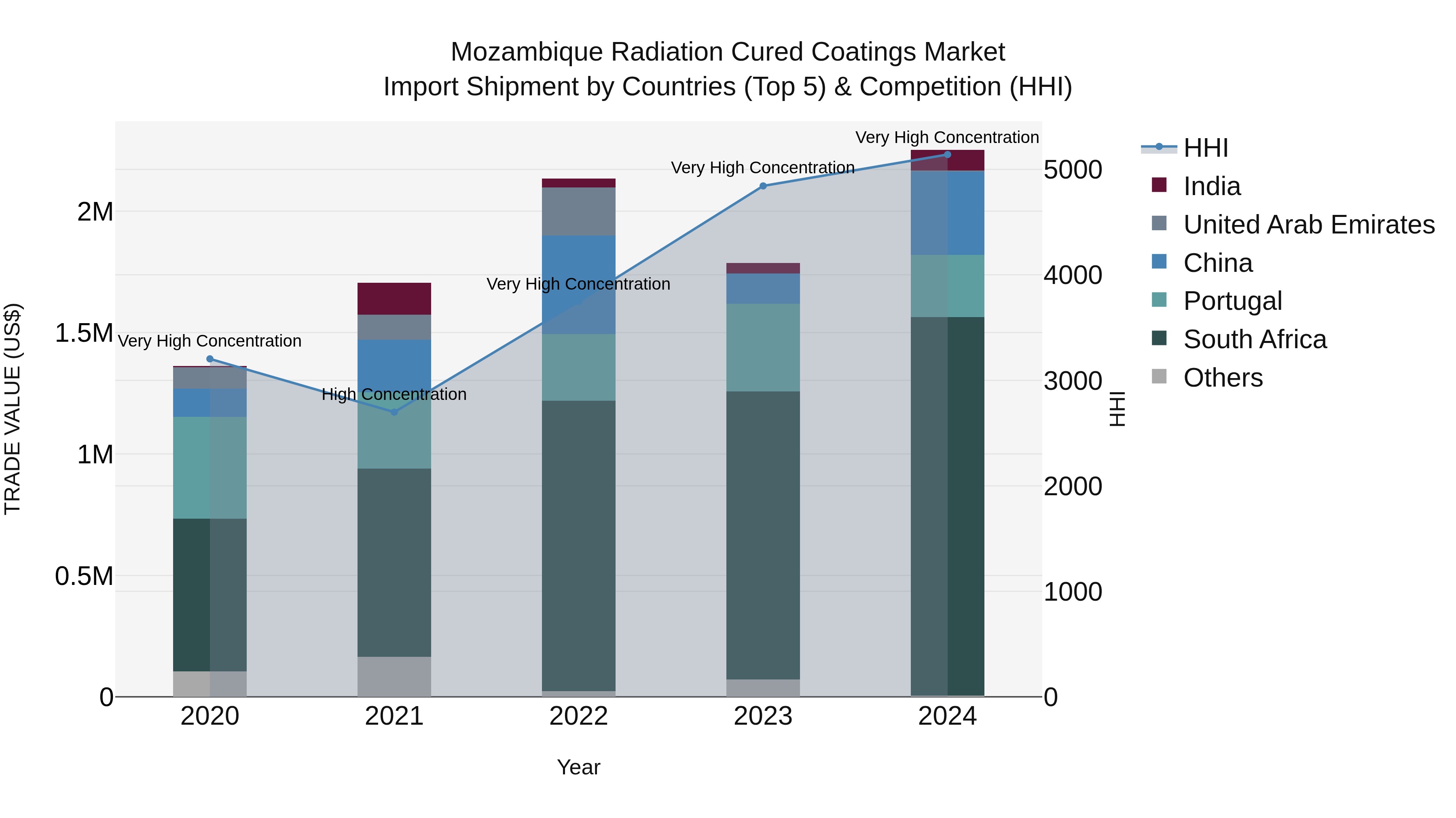 Mozambique Radiation Cured Coatings Market: Top 5 Importing Countries and Market Competition (HHI) Analysis