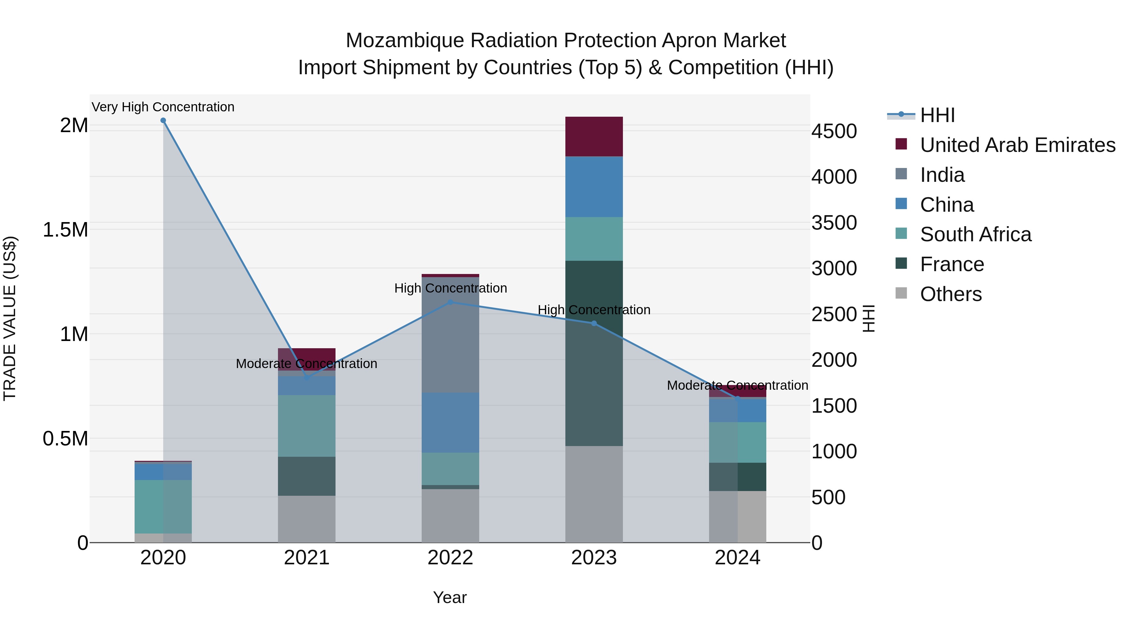 Mozambique Radiation Protection Apron Market: Top 5 Importing Countries and Market Competition (HHI) Analysis