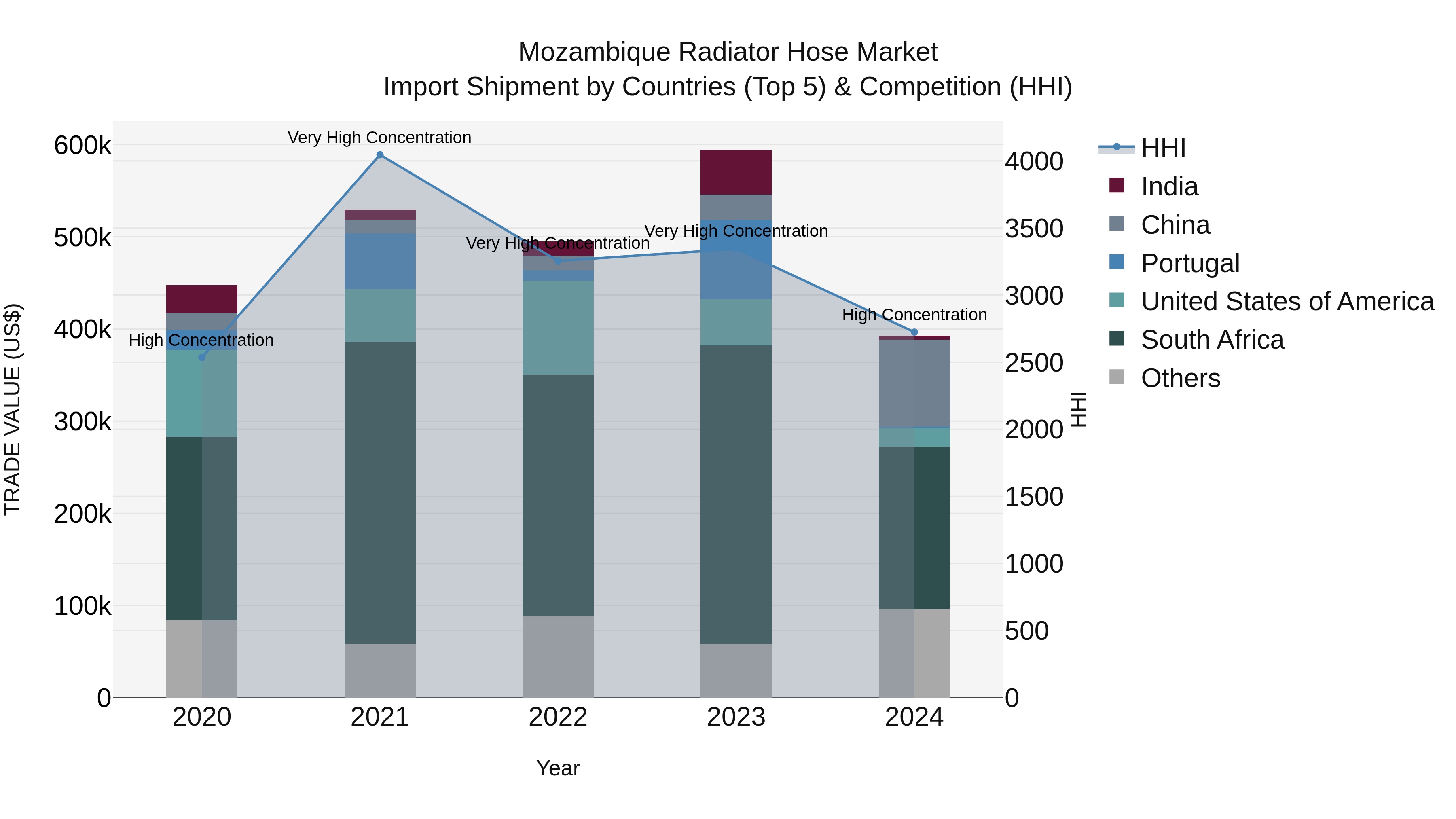 Mozambique Radiator Hose Market: Top 5 Importing Countries and Market Competition (HHI) Analysis