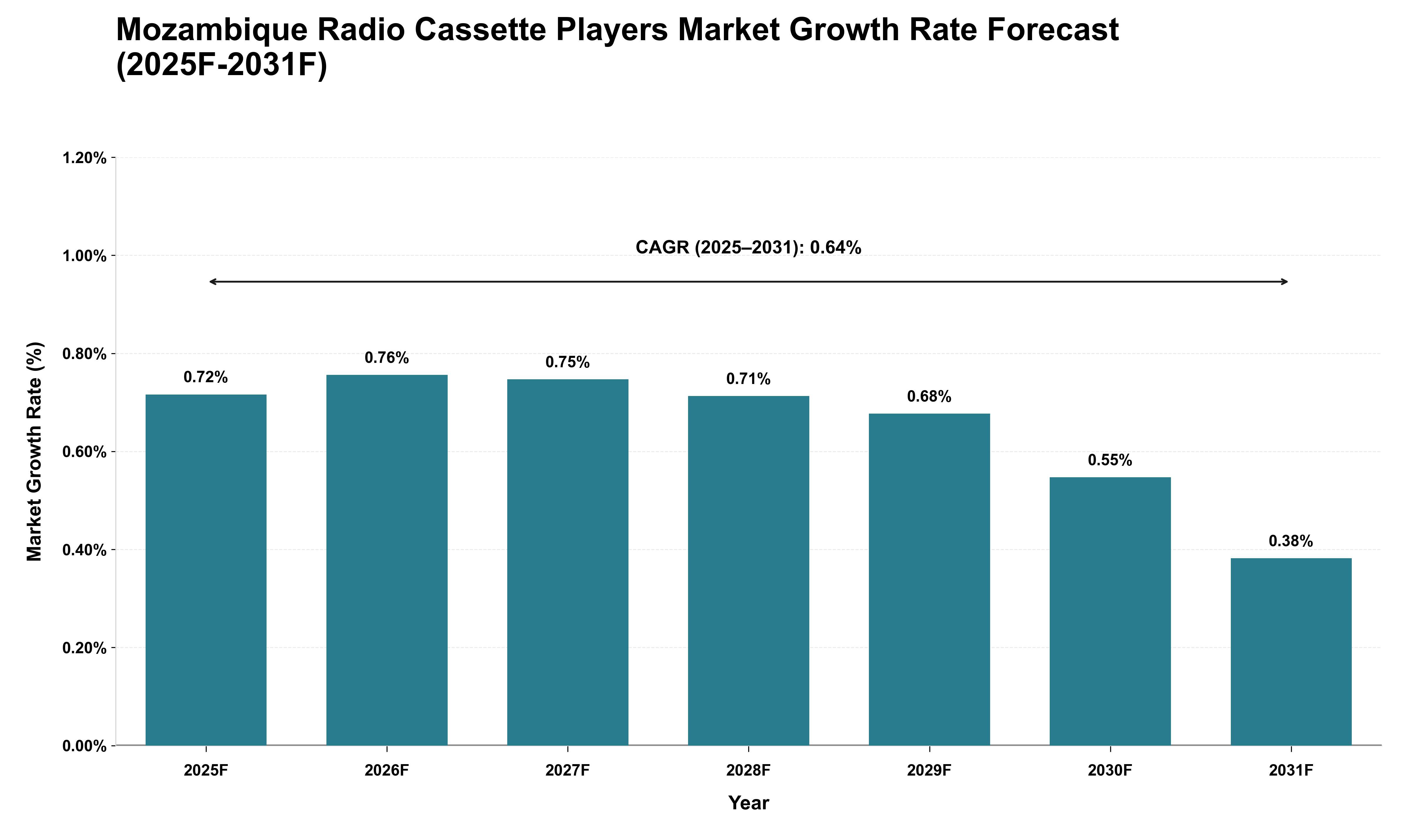 Mozambique Radio Cassette Players Market Growth Rate Analysis (2025 - 2031)