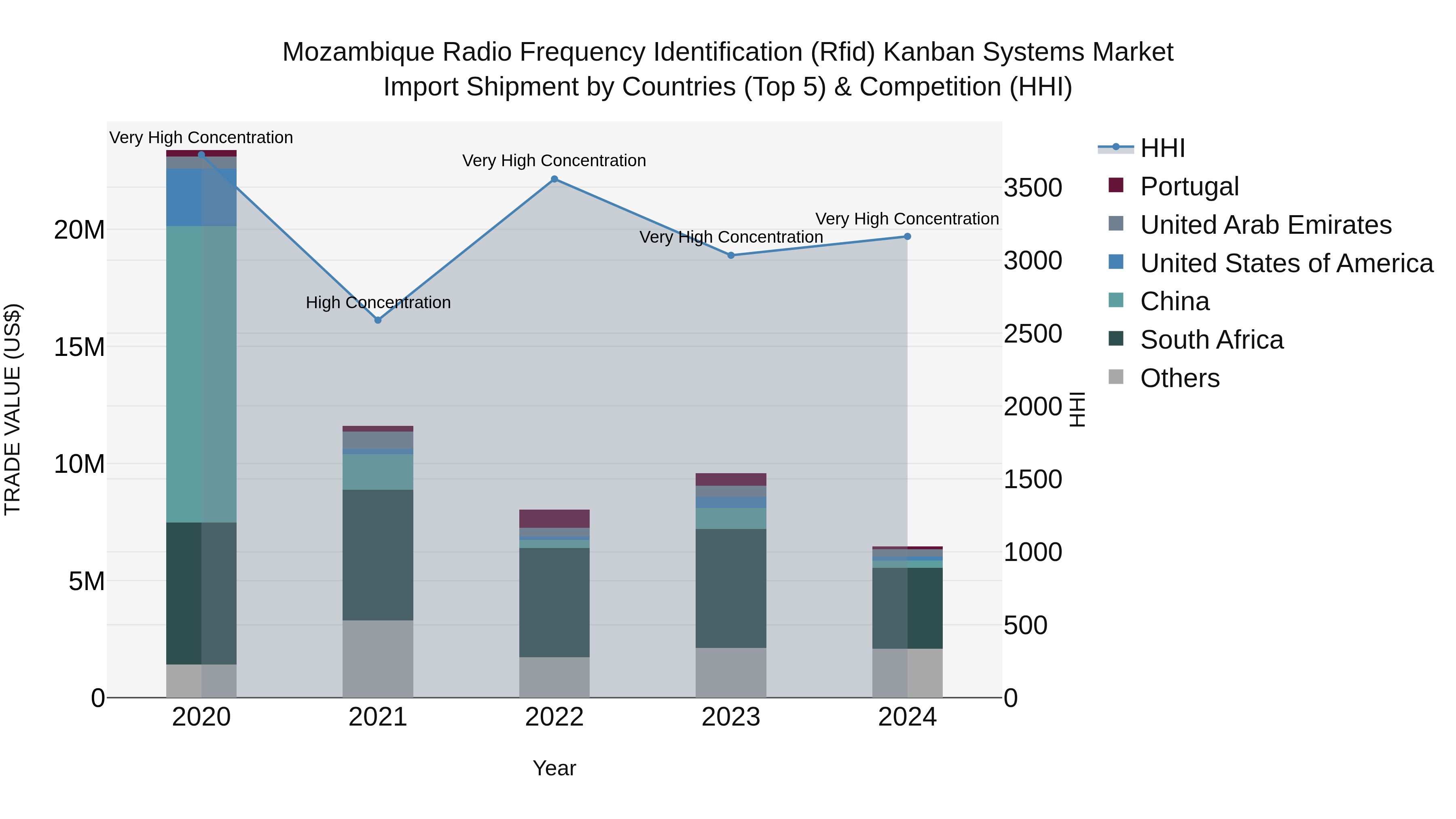 Mozambique Radio Frequency Identification (Rfid) Kanban Systems Market: Top 5 Importing Countries and Market Competition (HHI) Analysis