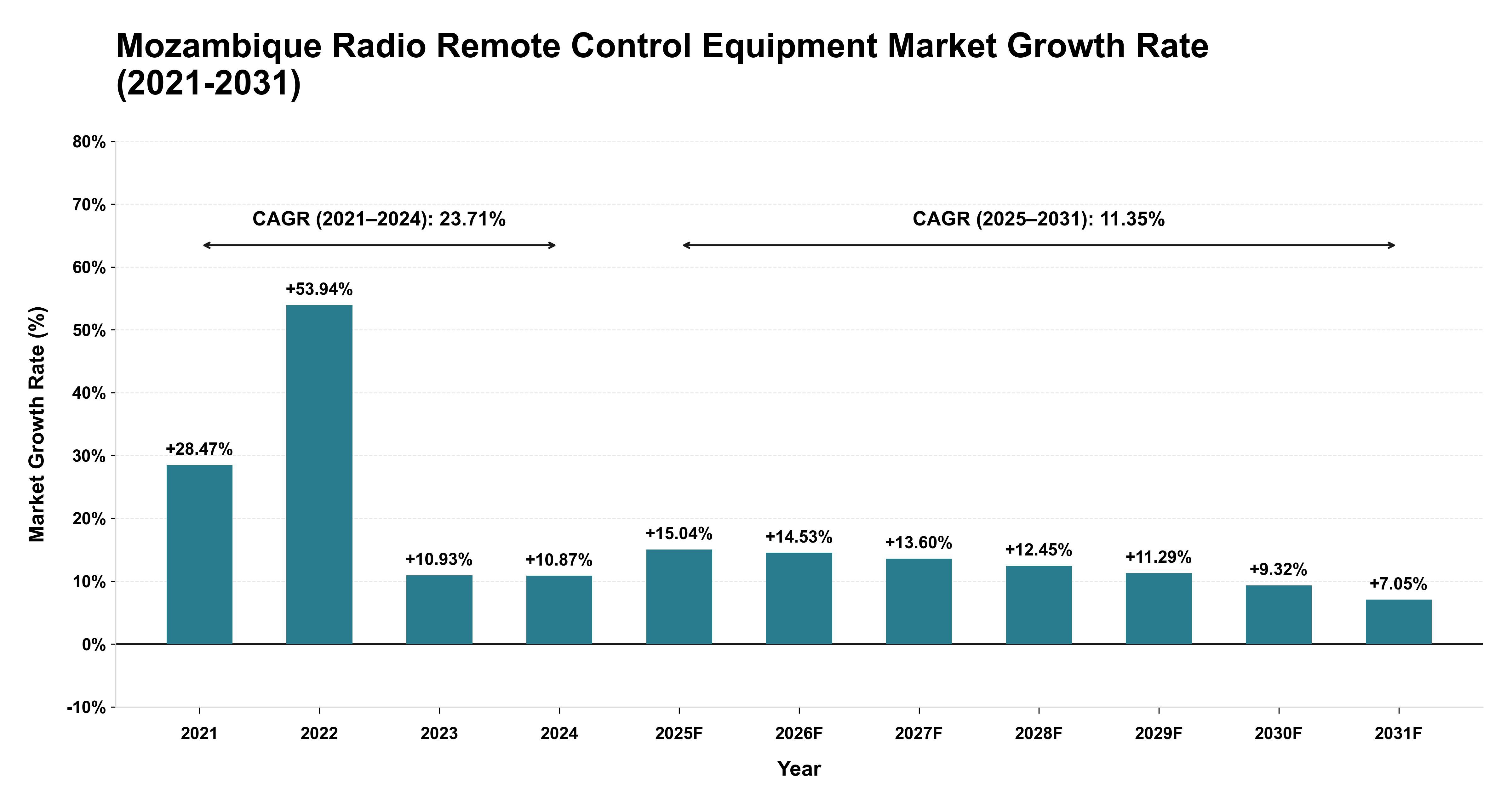Mozambique Radio Remote Control Equipment Market Growth Rate Analysis (2021-2031)