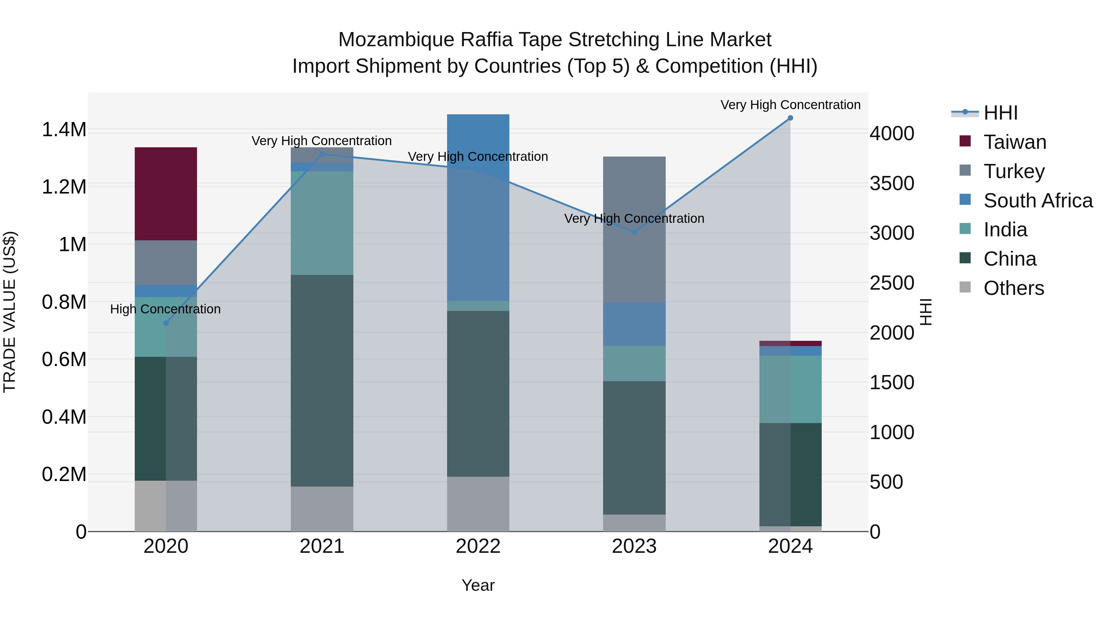 Mozambique Raffia Tape Stretching Line Market: Top 5 Importing Countries and Market Competition (HHI) Analysis