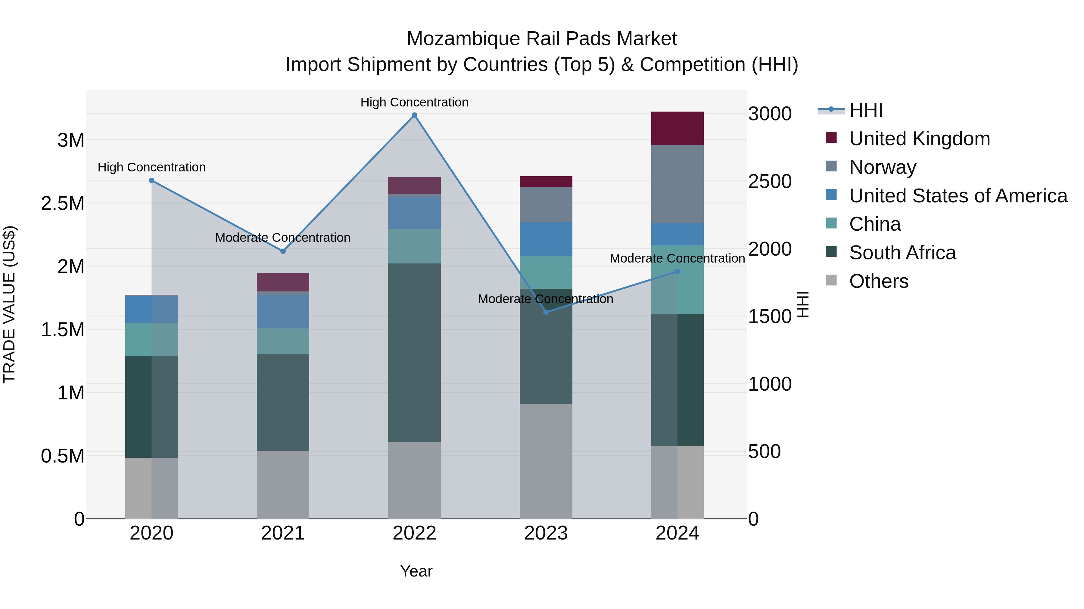Mozambique Rail Pads Market: Top 5 Importing Countries and Market Competition (HHI) Analysis