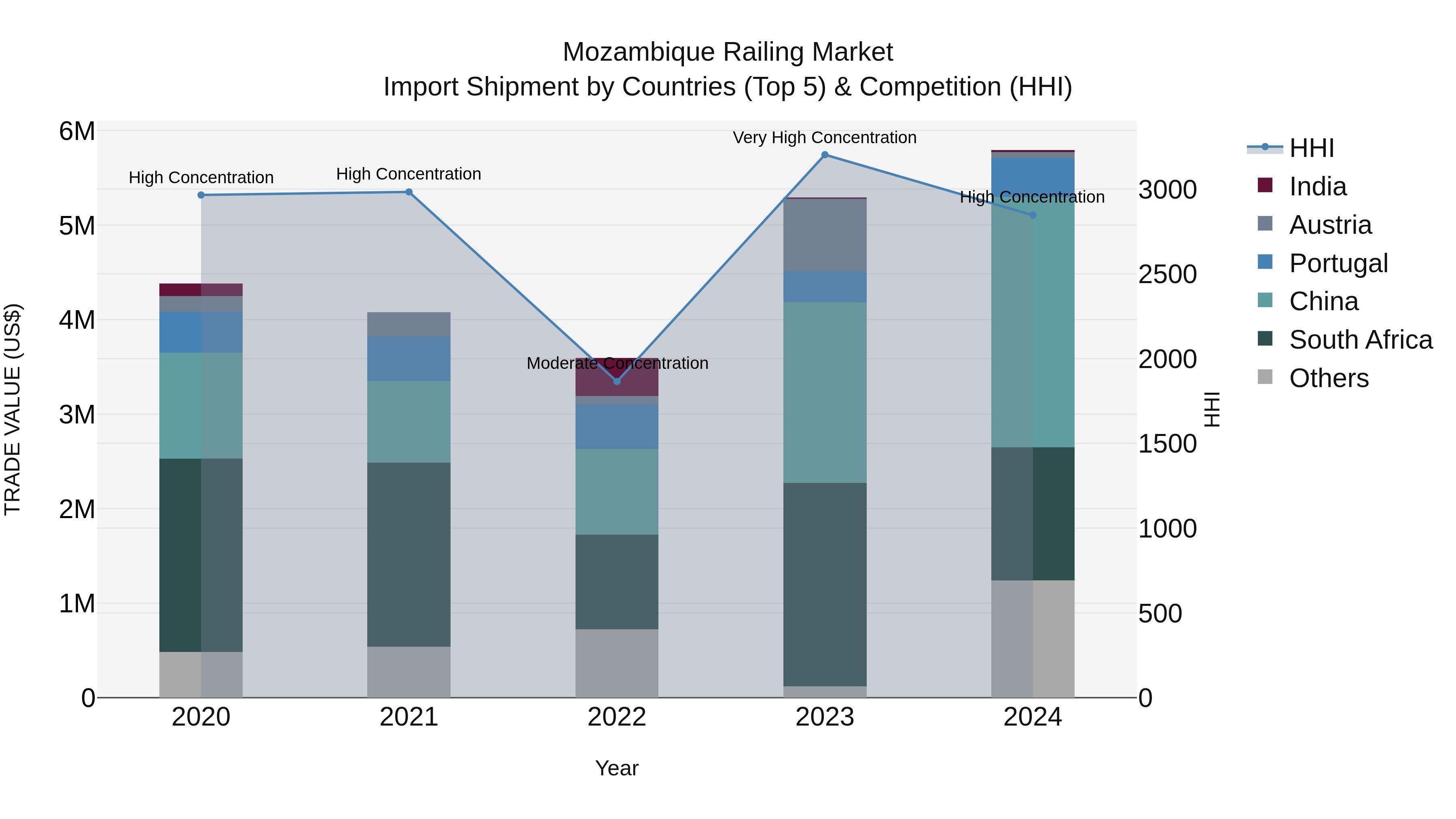 Mozambique Railing Market: Top 5 Importing Countries and Market Competition (HHI) Analysis