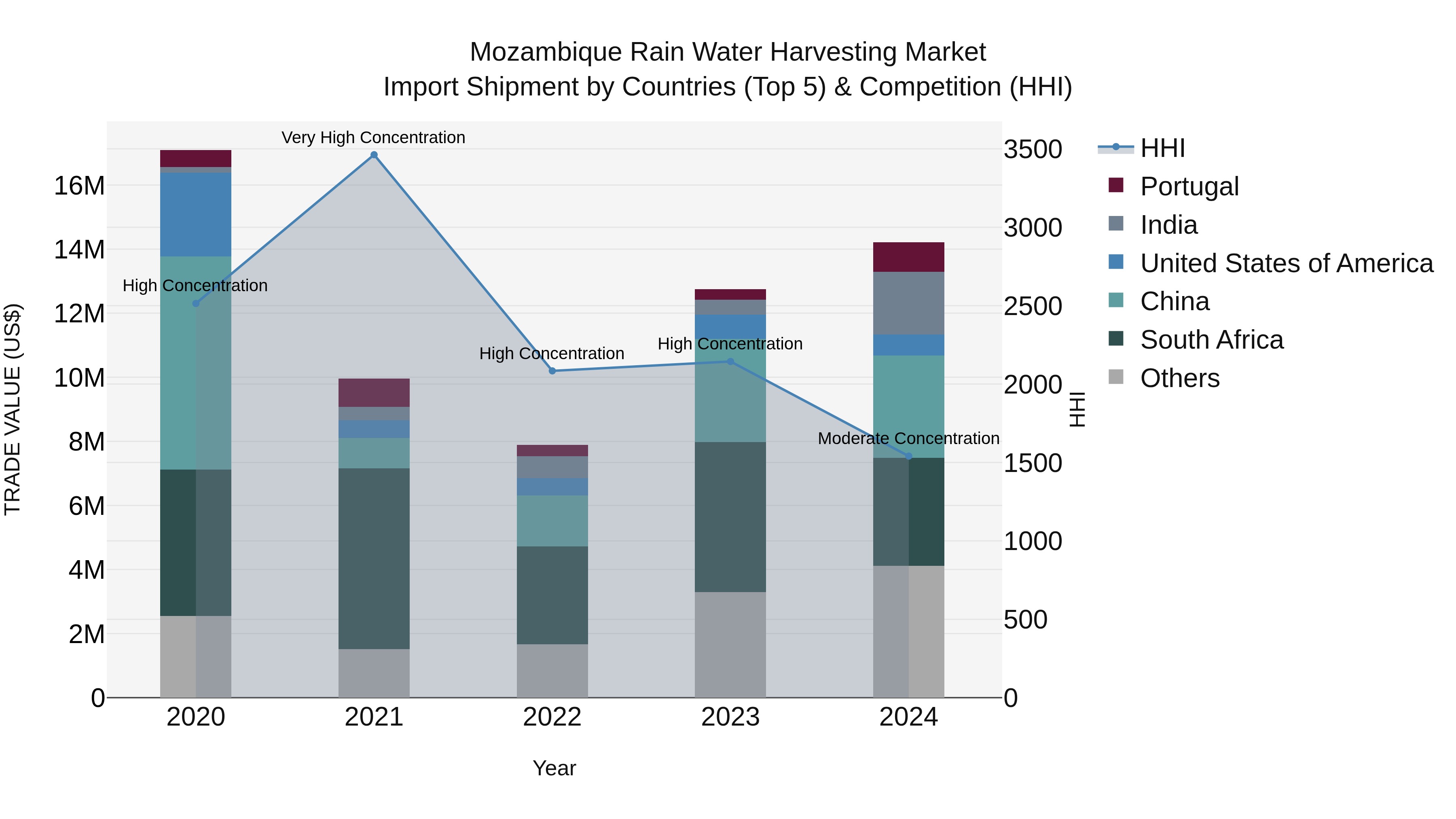 Mozambique Rain Water Harvesting Market: Top 5 Importing Countries and Market Competition (HHI) Analysis