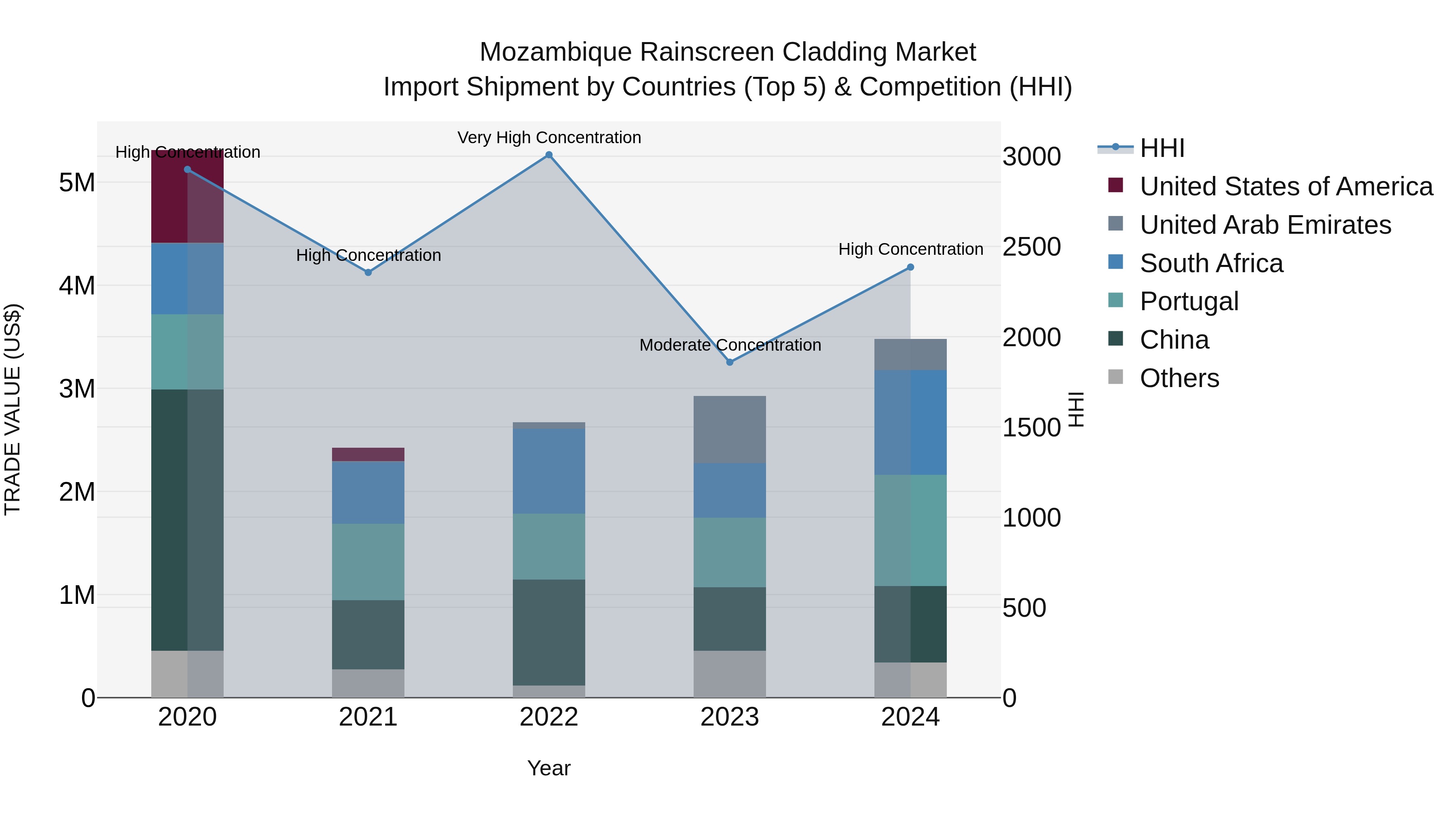 Mozambique Rainscreen Cladding Market: Top 5 Importing Countries and Market Competition (HHI) Analysis