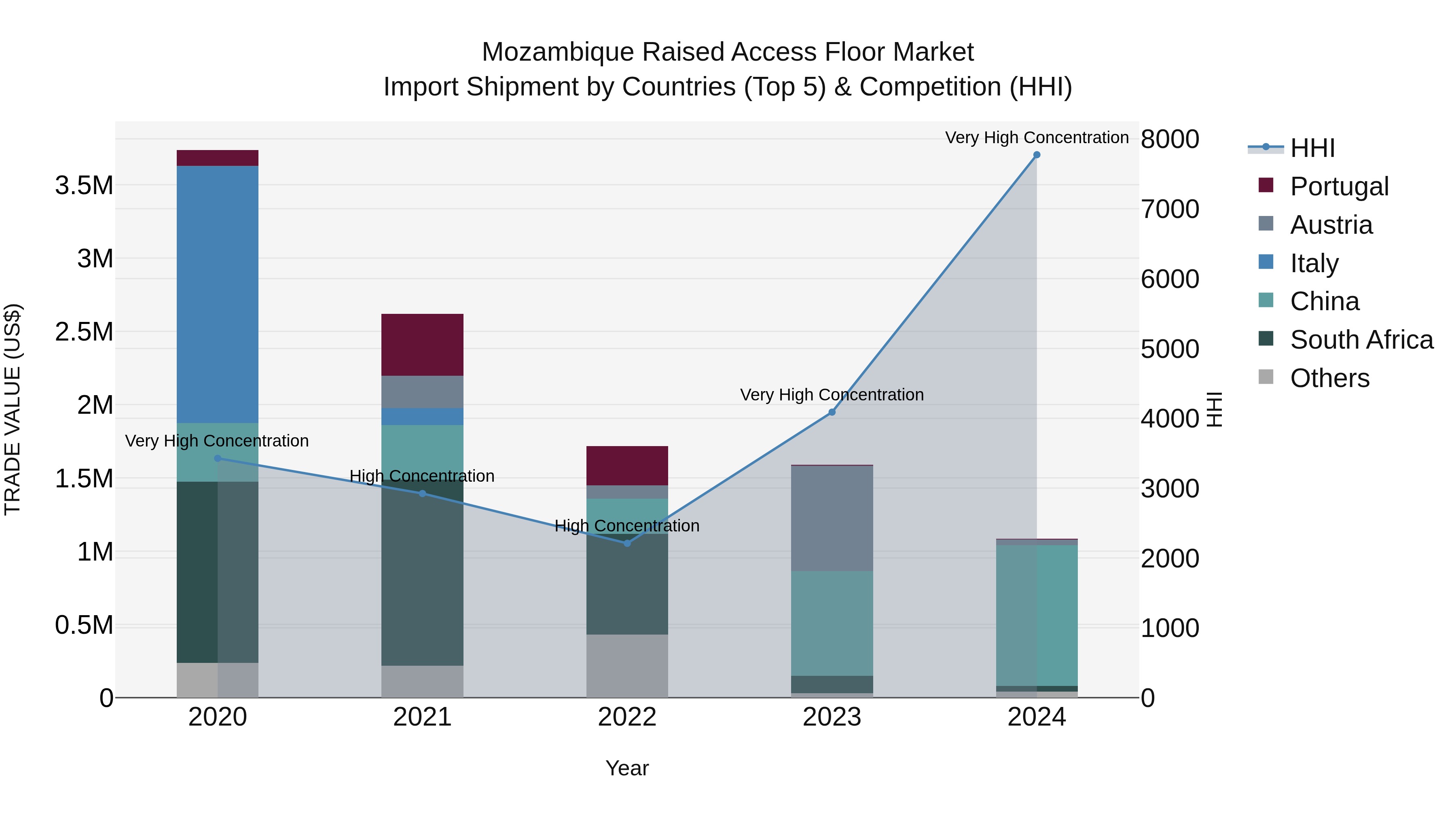 Mozambique Raised Access Floor Market: Top 5 Importing Countries and Market Competition (HHI) Analysis