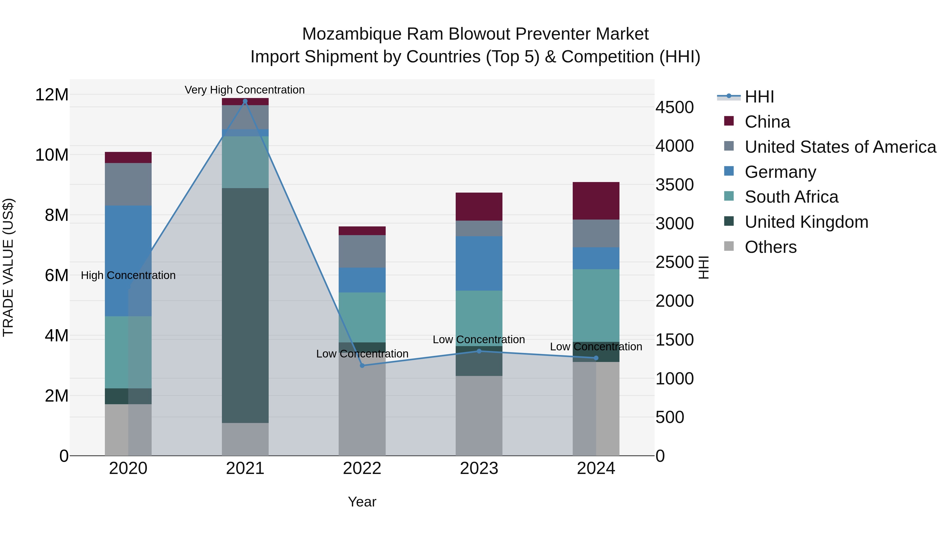 Mozambique Ram Blowout Preventer Market: Top 5 Importing Countries and Market Competition (HHI) Analysis