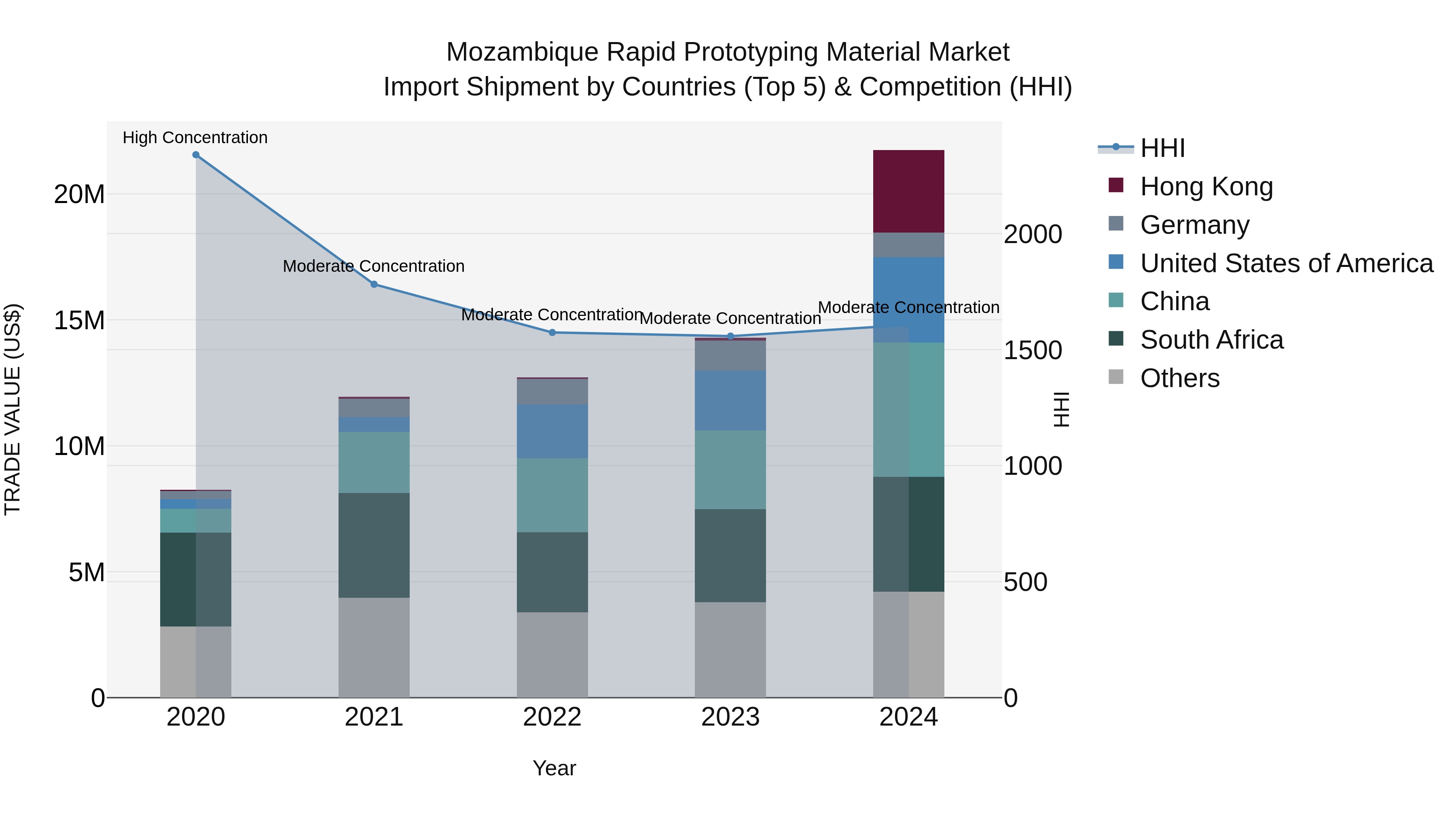 Mozambique Rapid Prototyping Material Market: Top 5 Importing Countries and Market Competition (HHI) Analysis