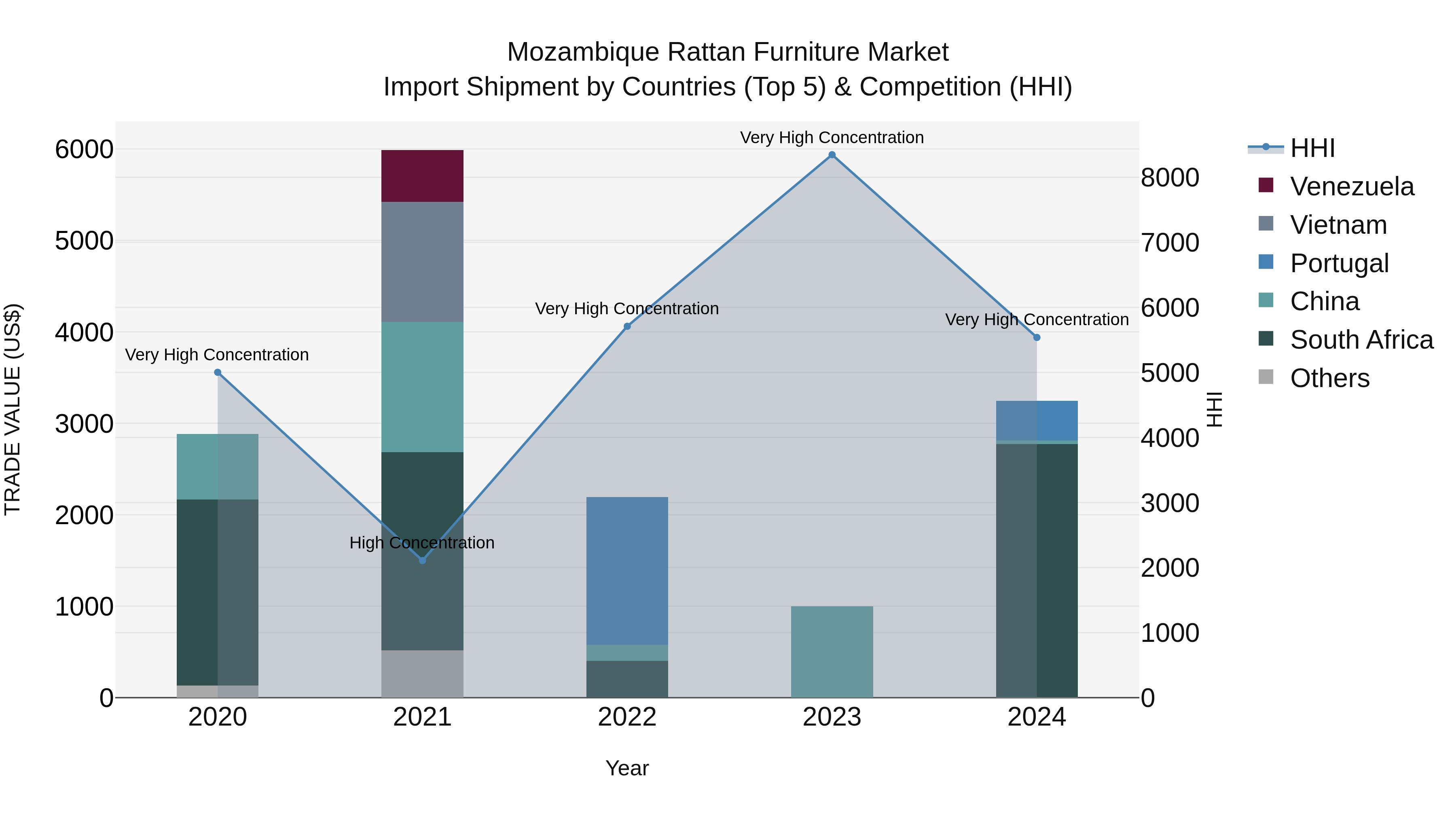 Mozambique Rattan Furniture Market: Top 5 Importing Countries and Market Competition (HHI) Analysis