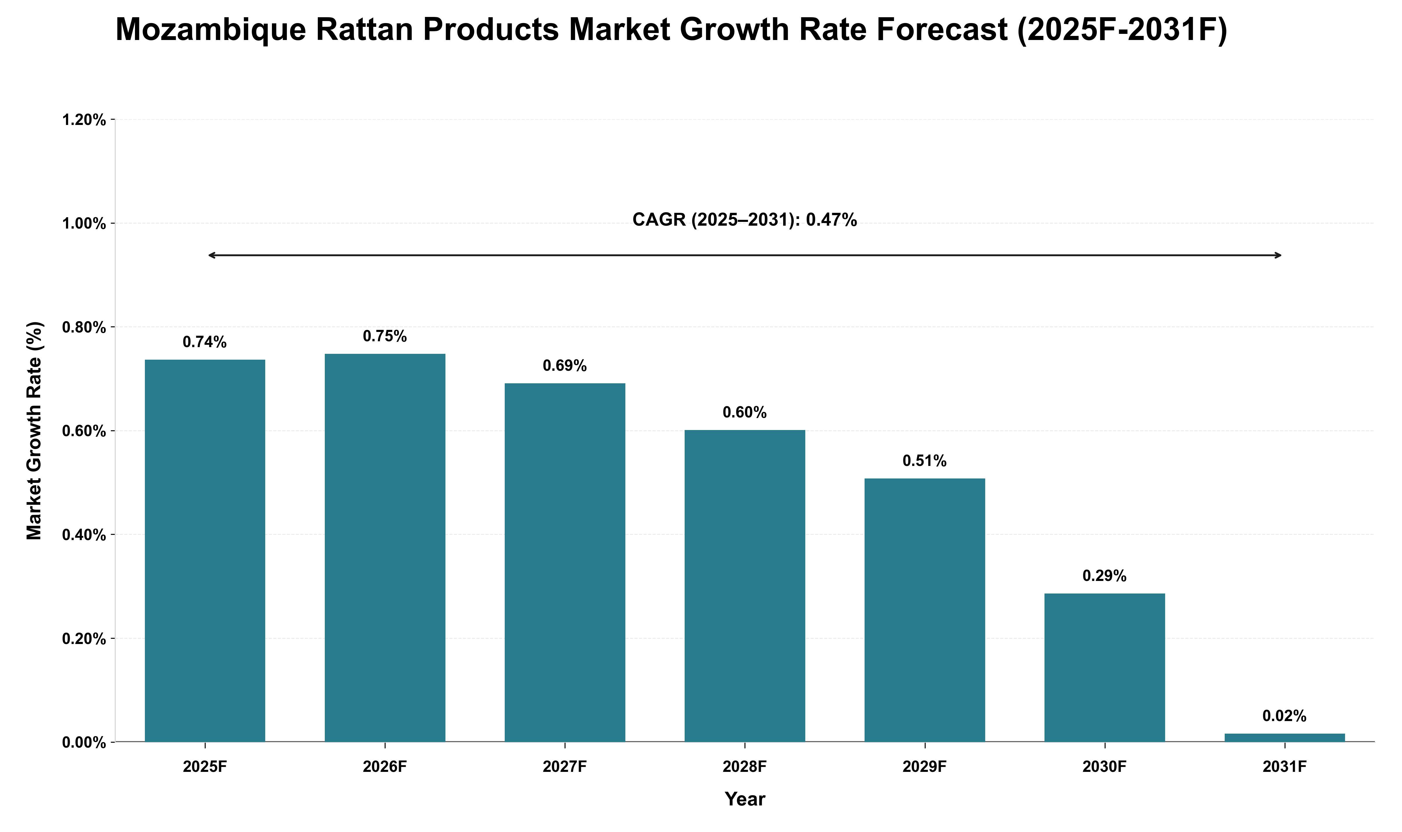 Mozambique Rattan Products Market Growth Rate Analysis (2025 - 2031)