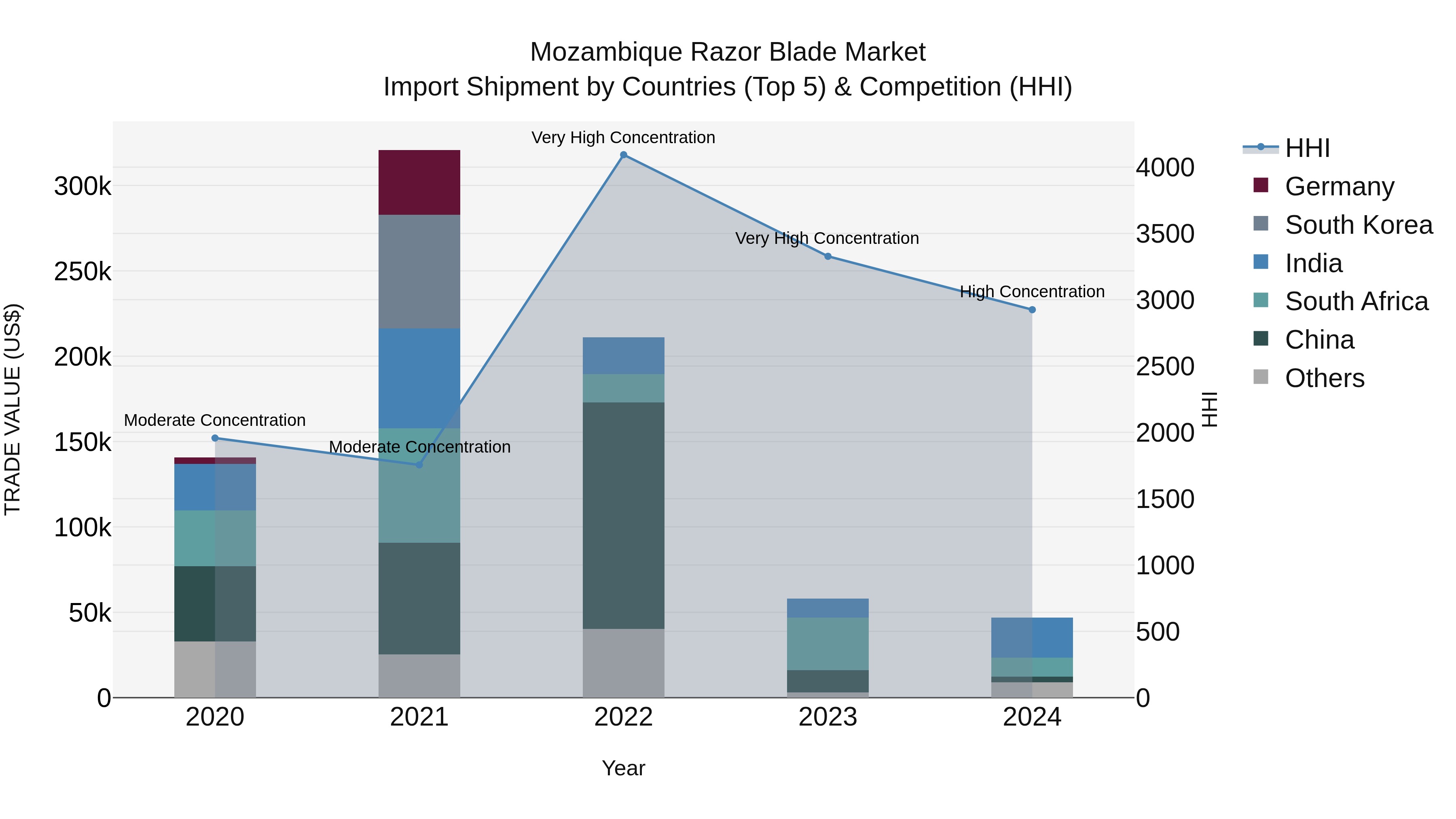 Mozambique Razor Blade Market: Top 5 Importing Countries and Market Competition (HHI) Analysis