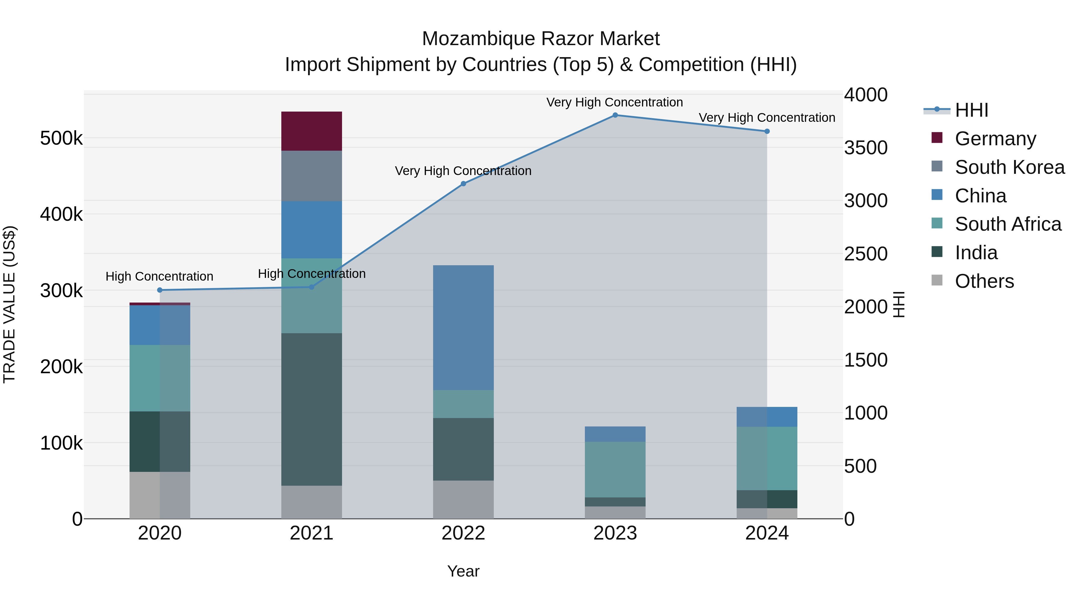 Mozambique Razor Market: Top 5 Importing Countries and Market Competition (HHI) Analysis
