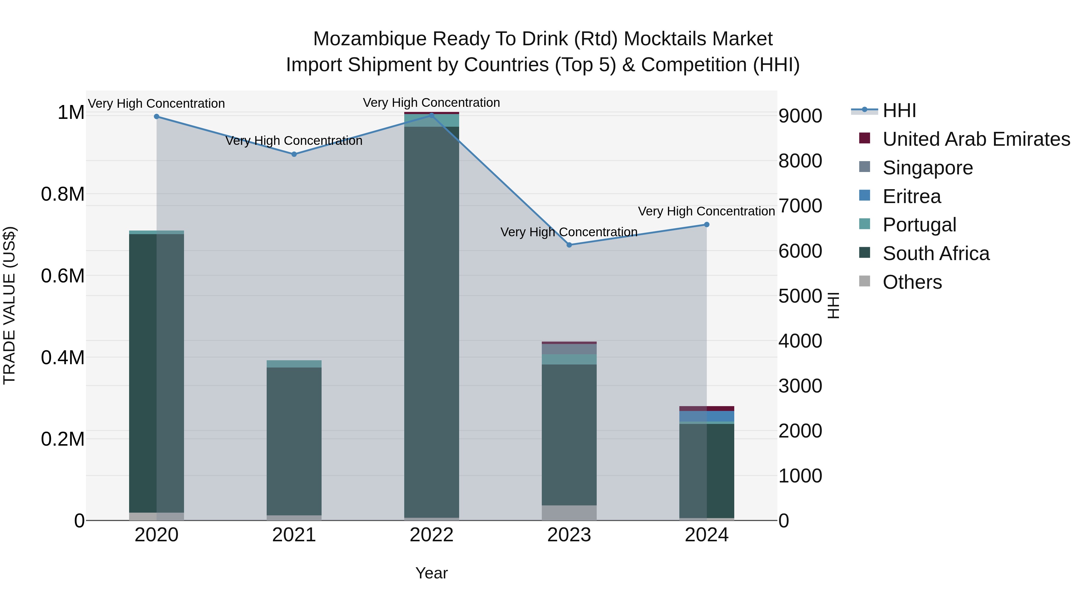 Mozambique Ready to Drink (Rtd) Mocktails Market: Top 5 Importing Countries and Market Competition (HHI) Analysis