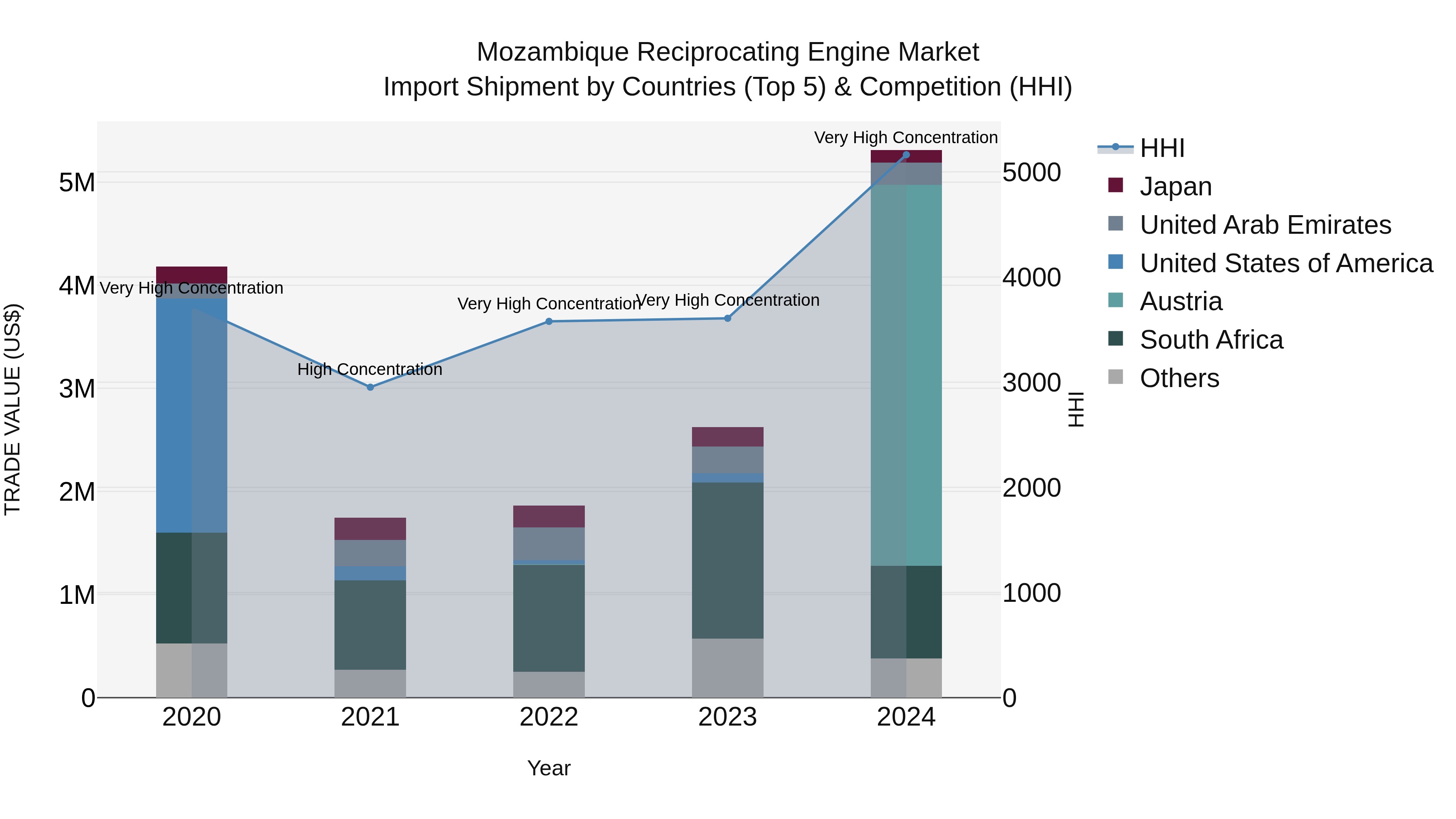Mozambique Reciprocating Engine Market: Top 5 Importing Countries and Market Competition (HHI) Analysis