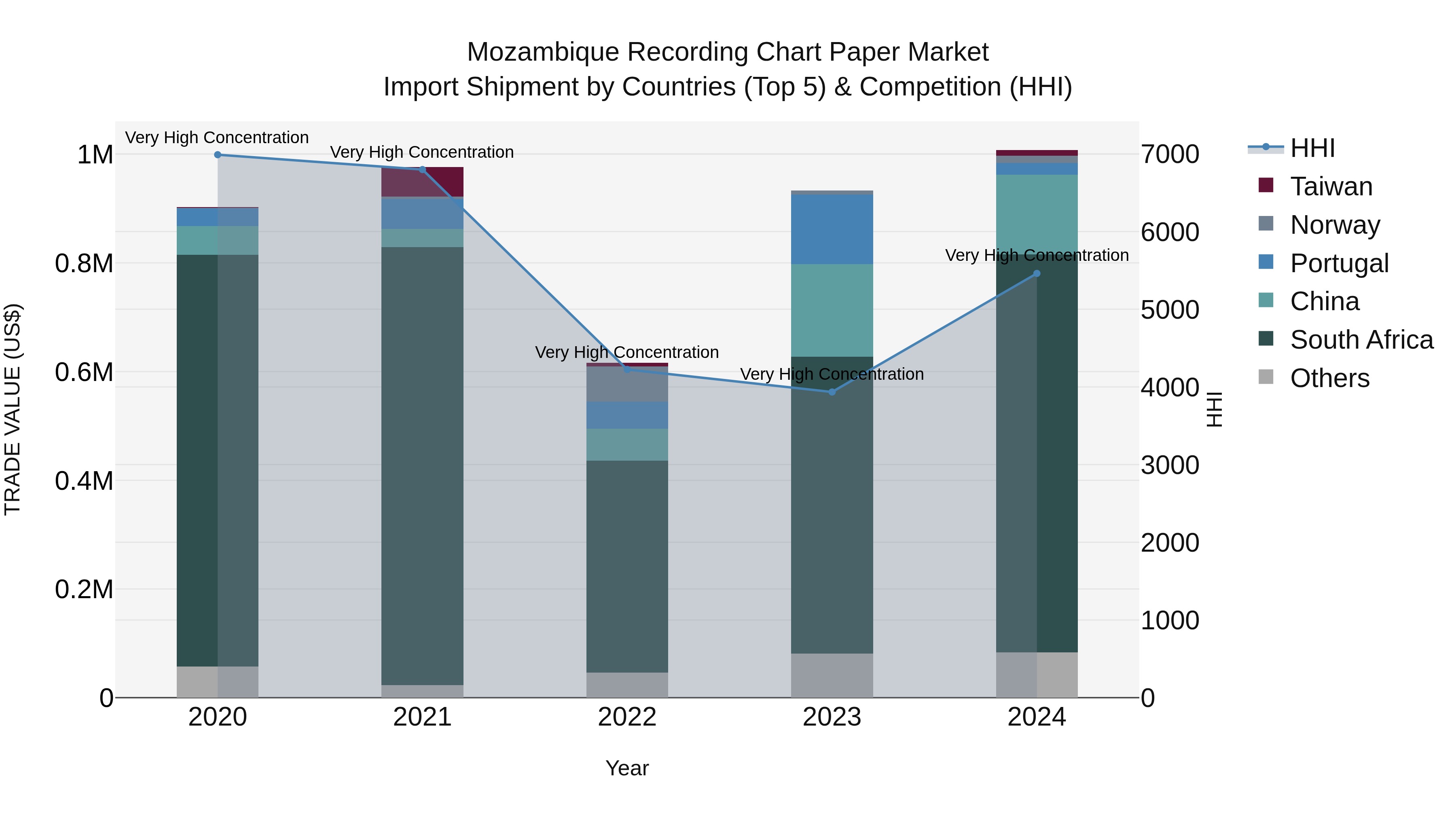 Mozambique Recording Chart Paper Market: Top 5 Importing Countries and Market Competition (HHI) Analysis