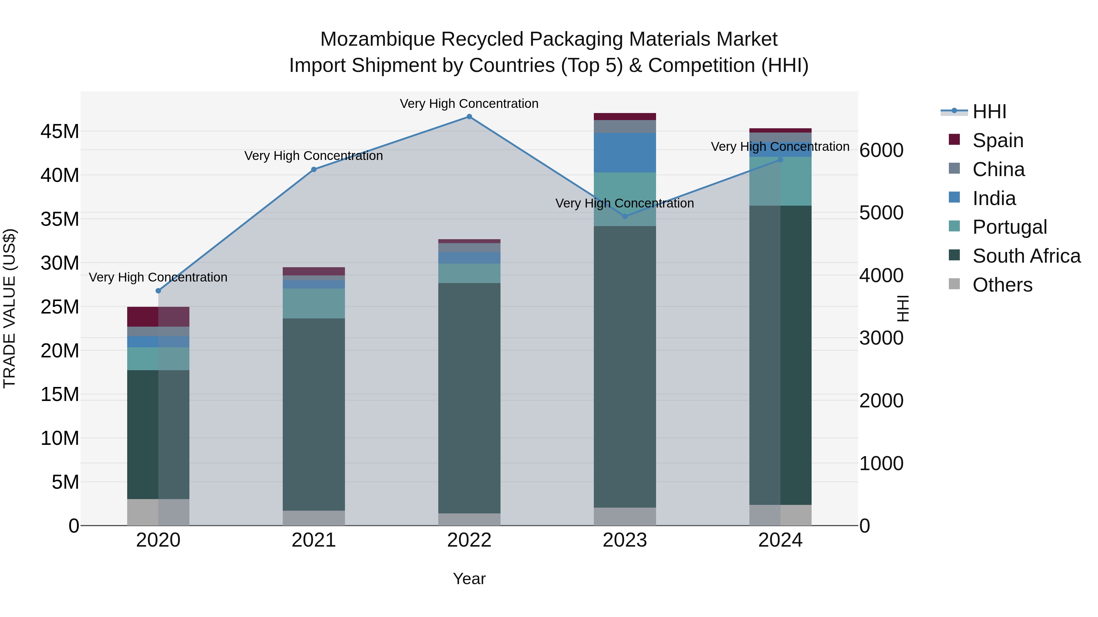 Mozambique Recycled Packaging Materials Market: Top 5 Importing Countries and Market Competition (HHI) Analysis
