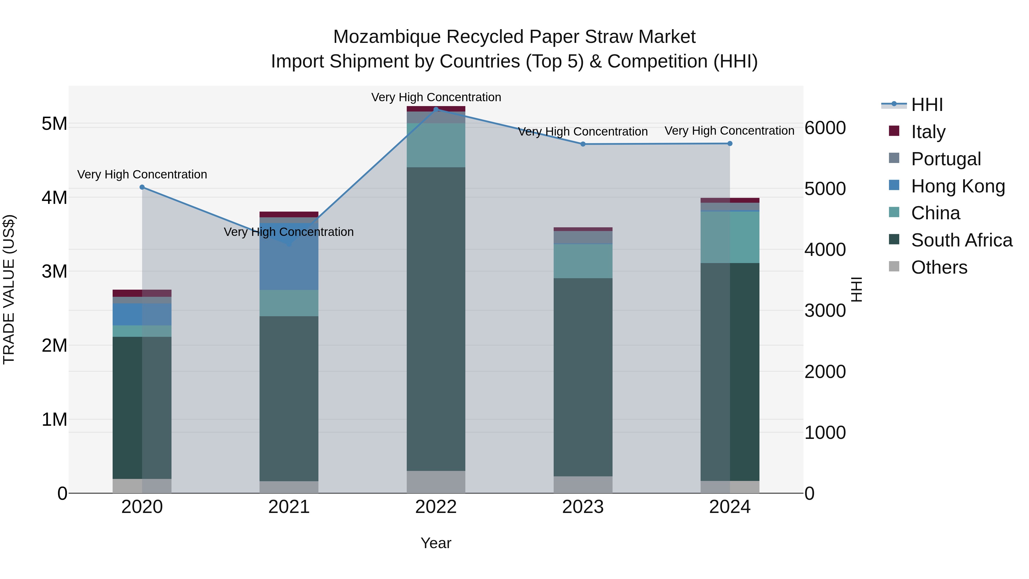 Mozambique Recycled Paper Straw Market: Top 5 Importing Countries and Market Competition (HHI) Analysis