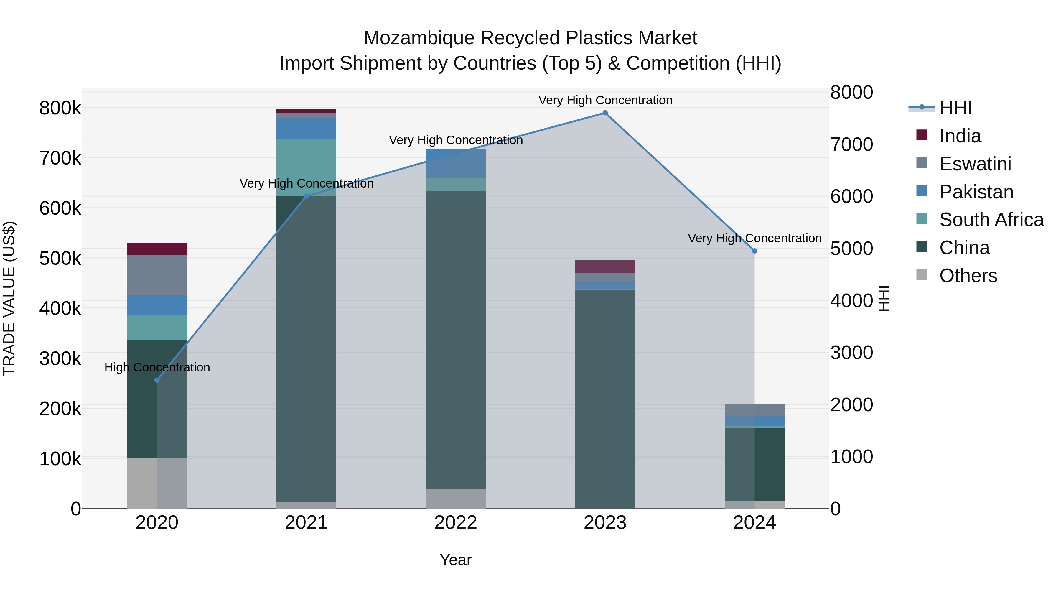 Mozambique Recycled Plastics Market: Top 5 Importing Countries and Market Competition (HHI) Analysis