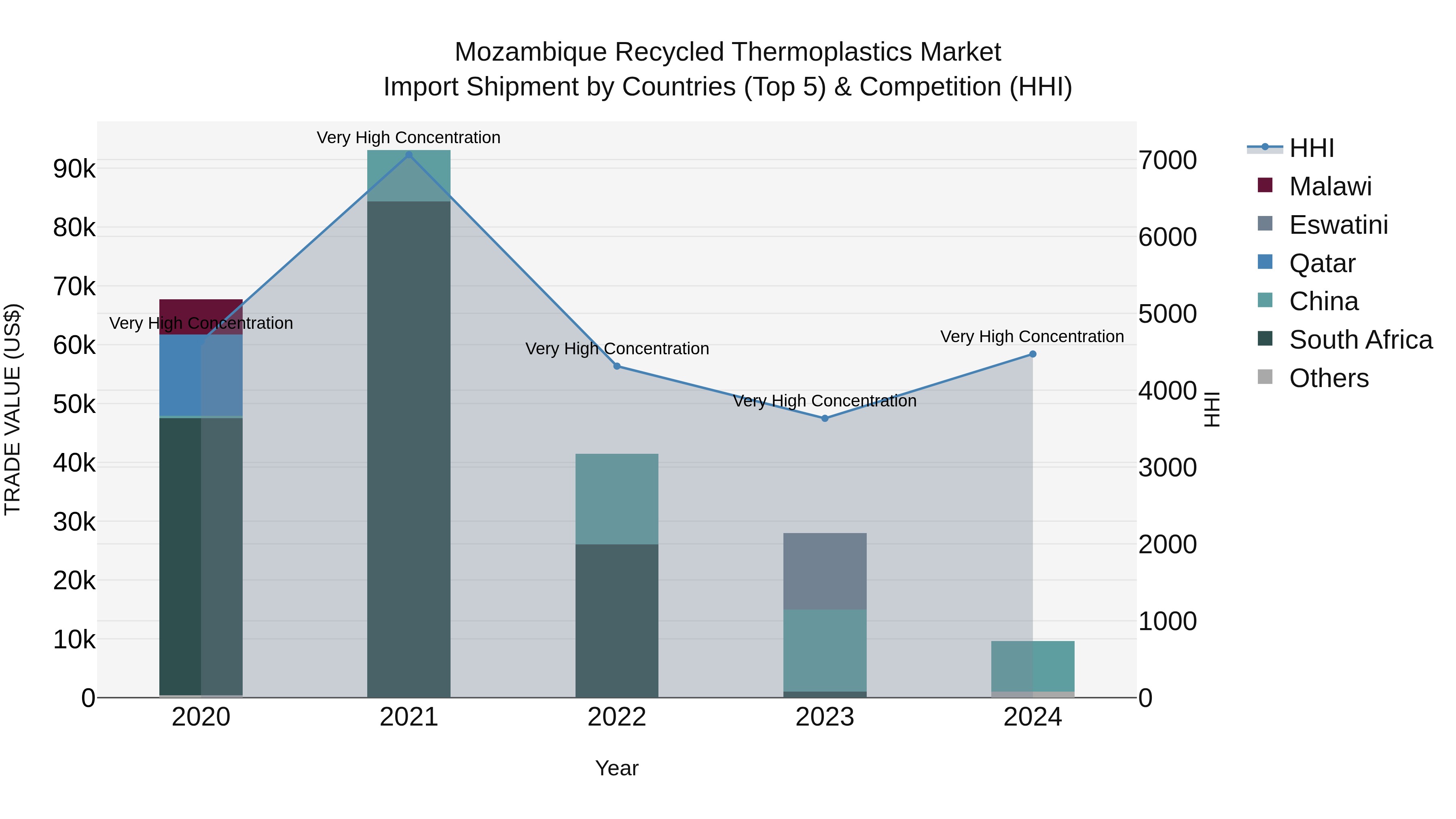 Mozambique Recycled Thermoplastics Market: Top 5 Importing Countries and Market Competition (HHI) Analysis