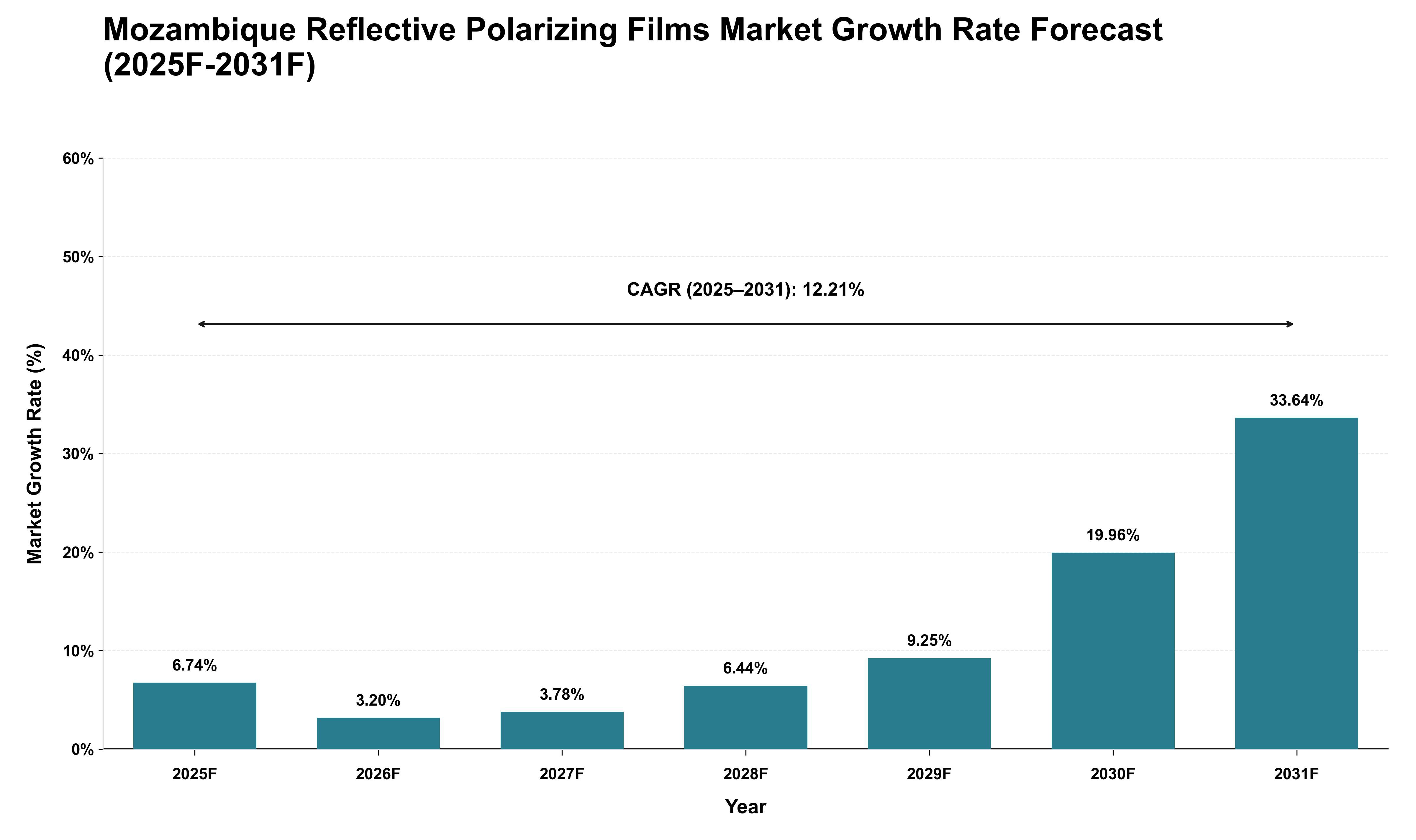 Mozambique Reflective Polarizing Films Market Growth Rate Analysis (2025 - 2031)