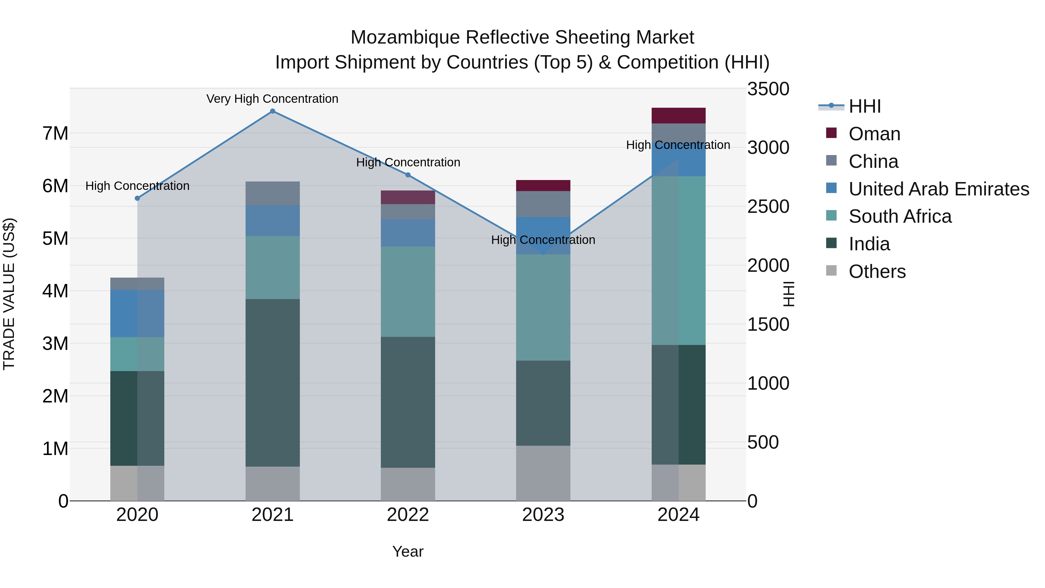 Mozambique Reflective Sheeting Market: Top 5 Importing Countries and Market Competition (HHI) Analysis