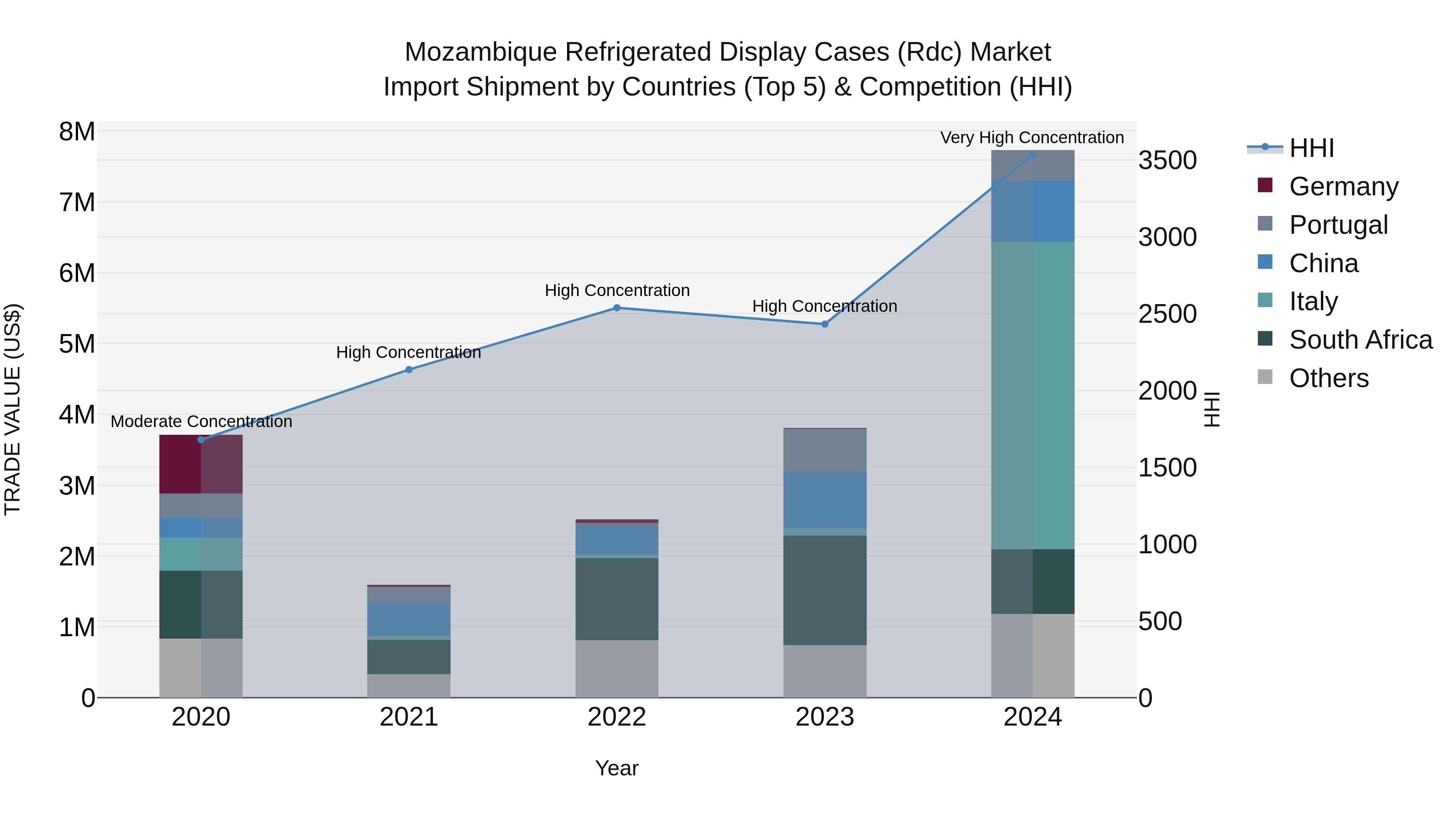 Mozambique Refrigerated Display Cases (Rdc) Market: Top 5 Importing Countries and Market Competition (HHI) Analysis