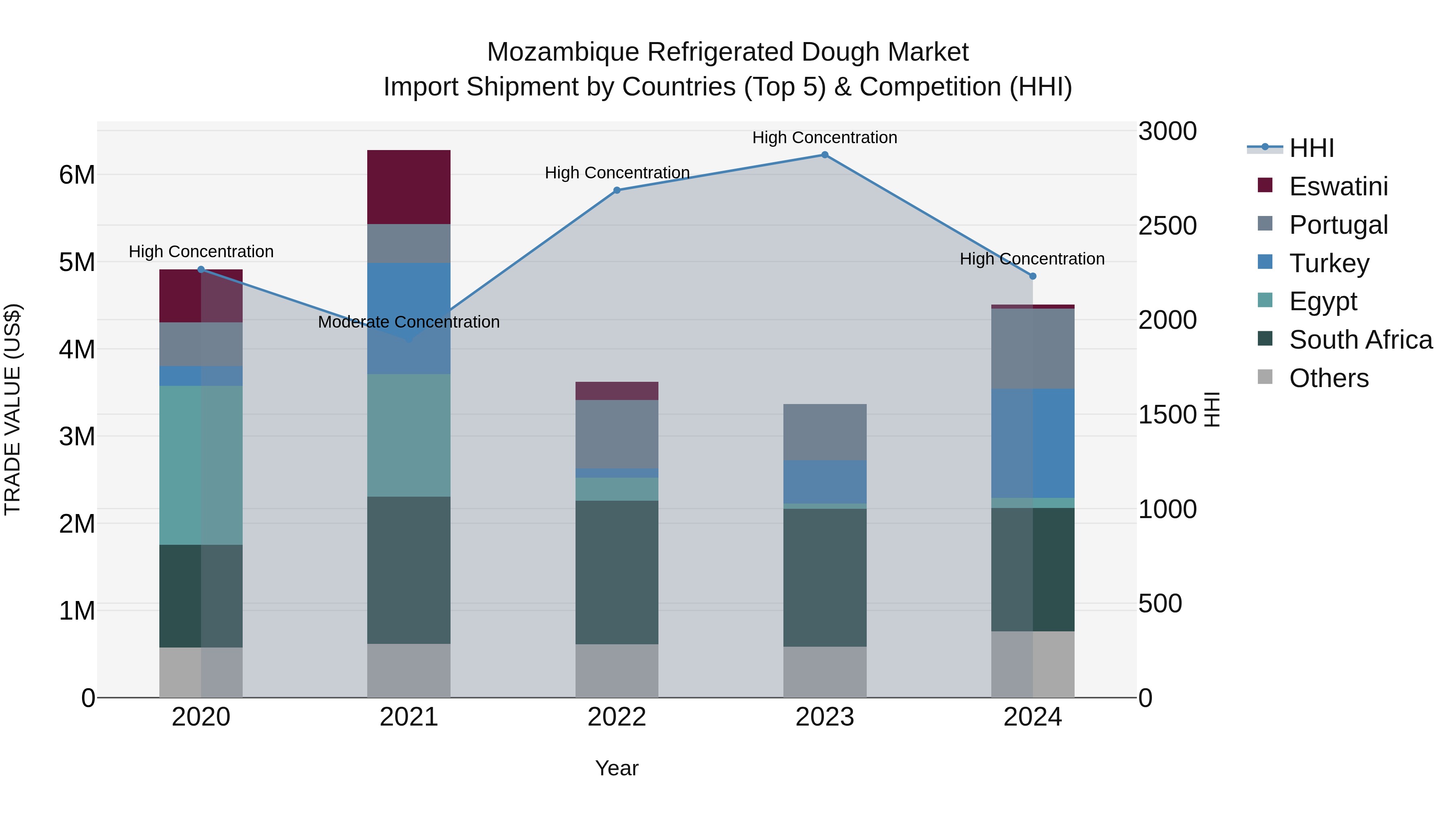 Mozambique Refrigerated Dough Market: Top 5 Importing Countries and Market Competition (HHI) Analysis
