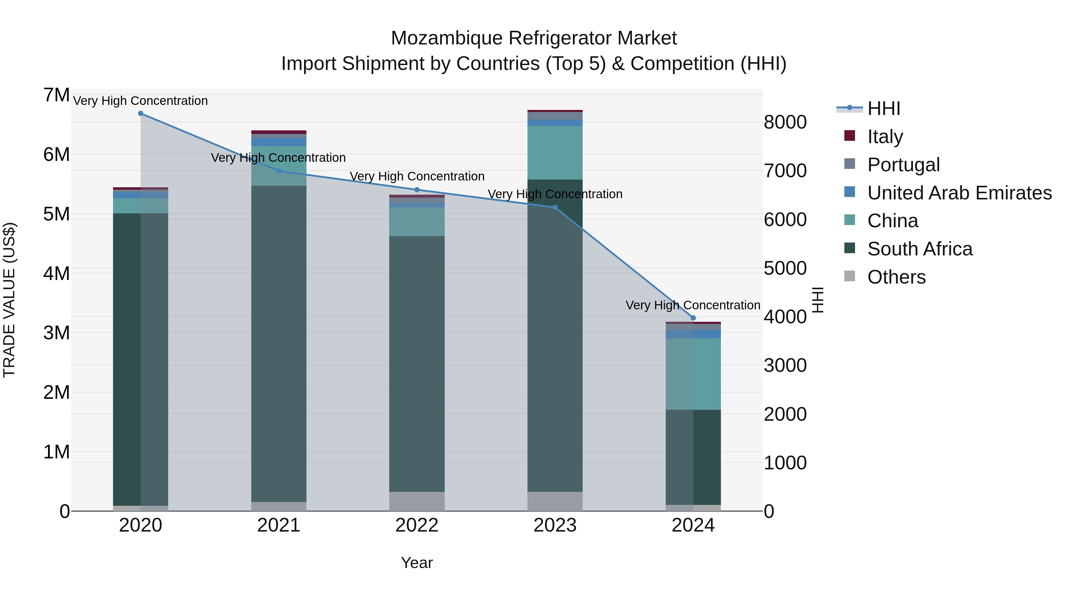 Mozambique Refrigerator Market: Top 5 Importing Countries and Market Competition (HHI) Analysis