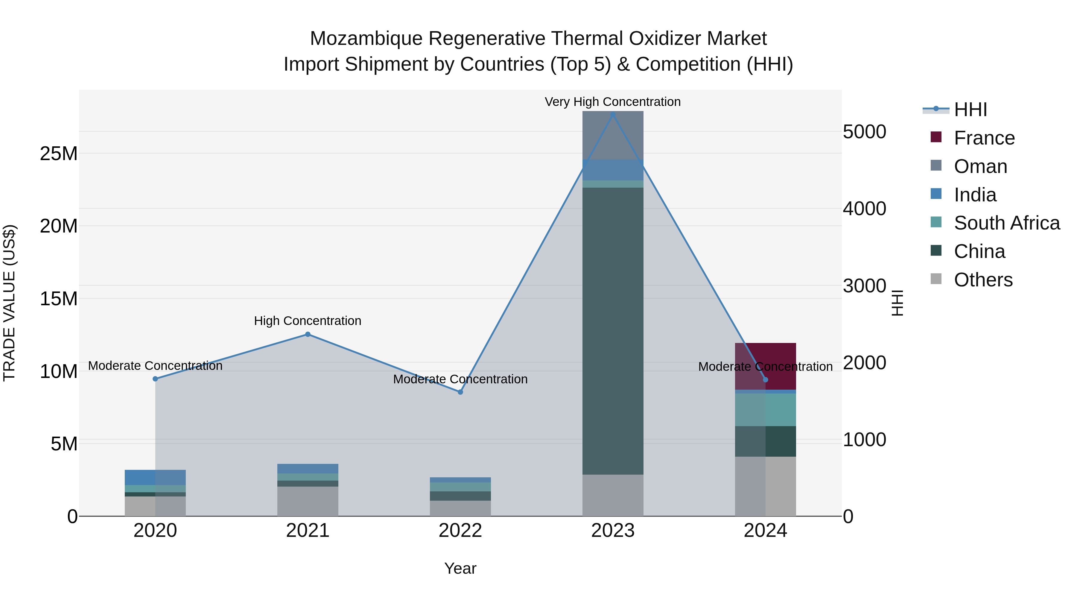 Mozambique Regenerative Thermal Oxidizer Market: Top 5 Importing Countries and Market Competition (HHI) Analysis