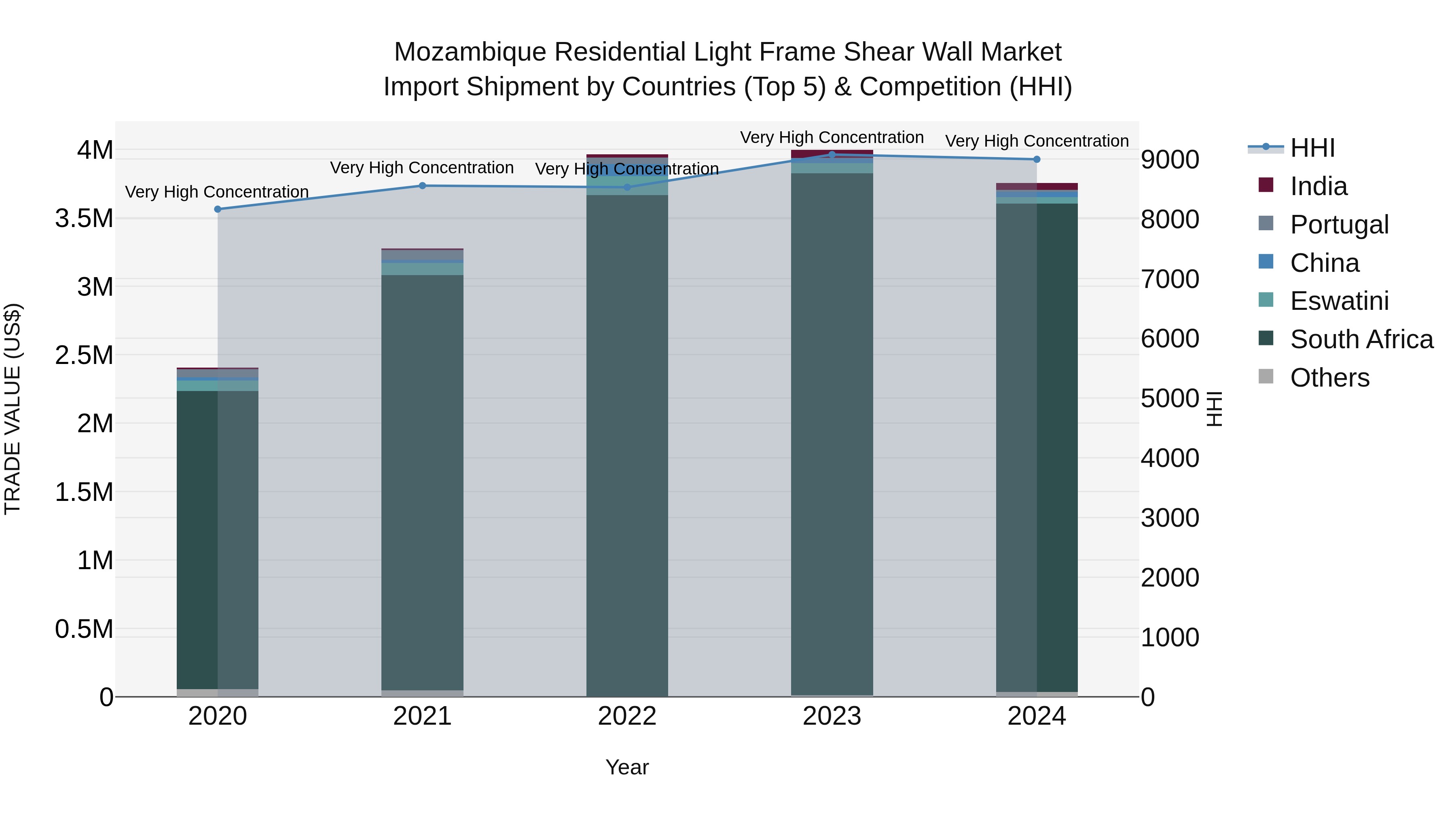 Mozambique Residential Light Frame Shear Wall Market: Top 5 Importing Countries and Market Competition (HHI) Analysis