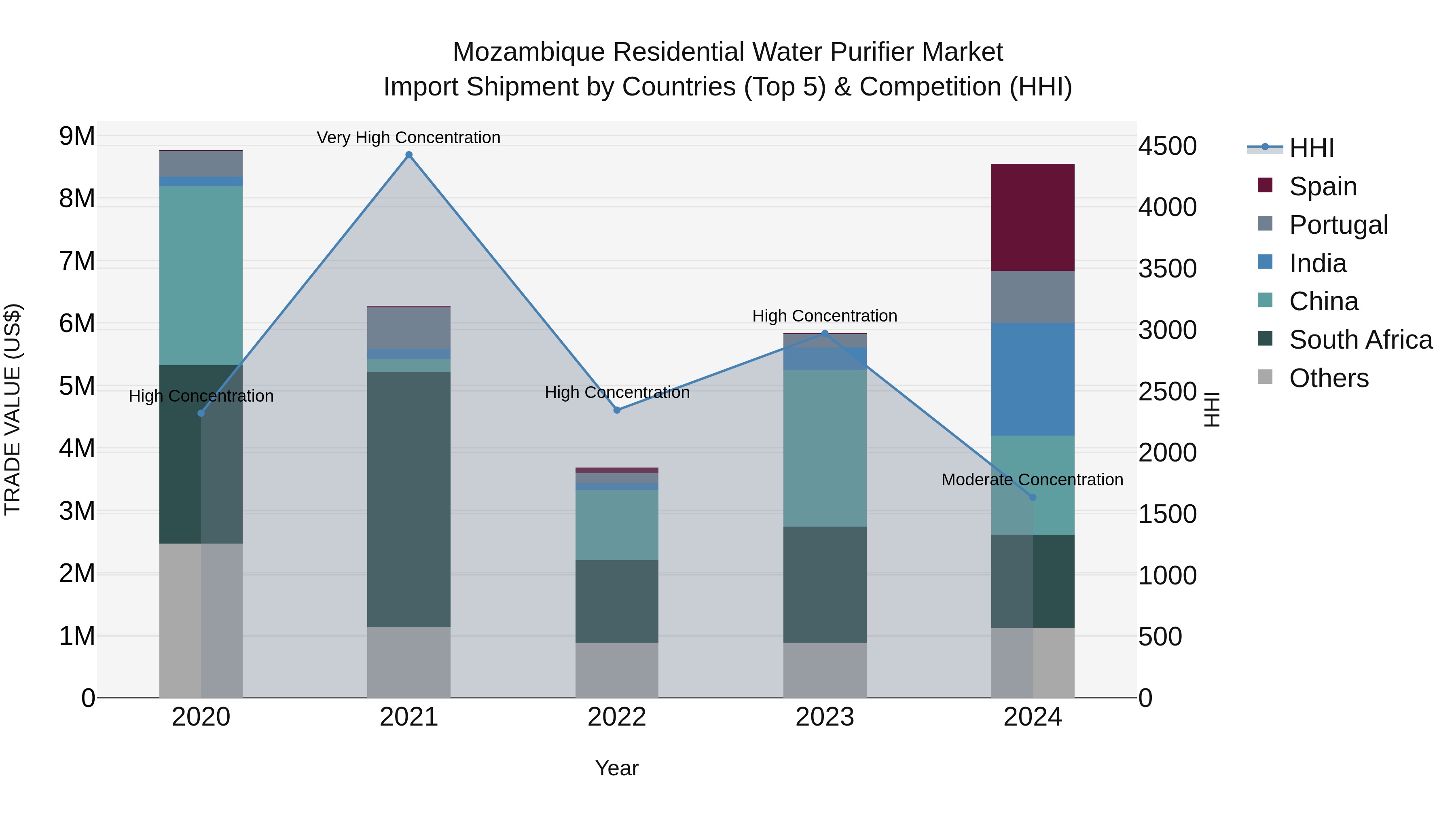 Mozambique Residential Water Purifier Market: Top 5 Importing Countries and Market Competition (HHI) Analysis
