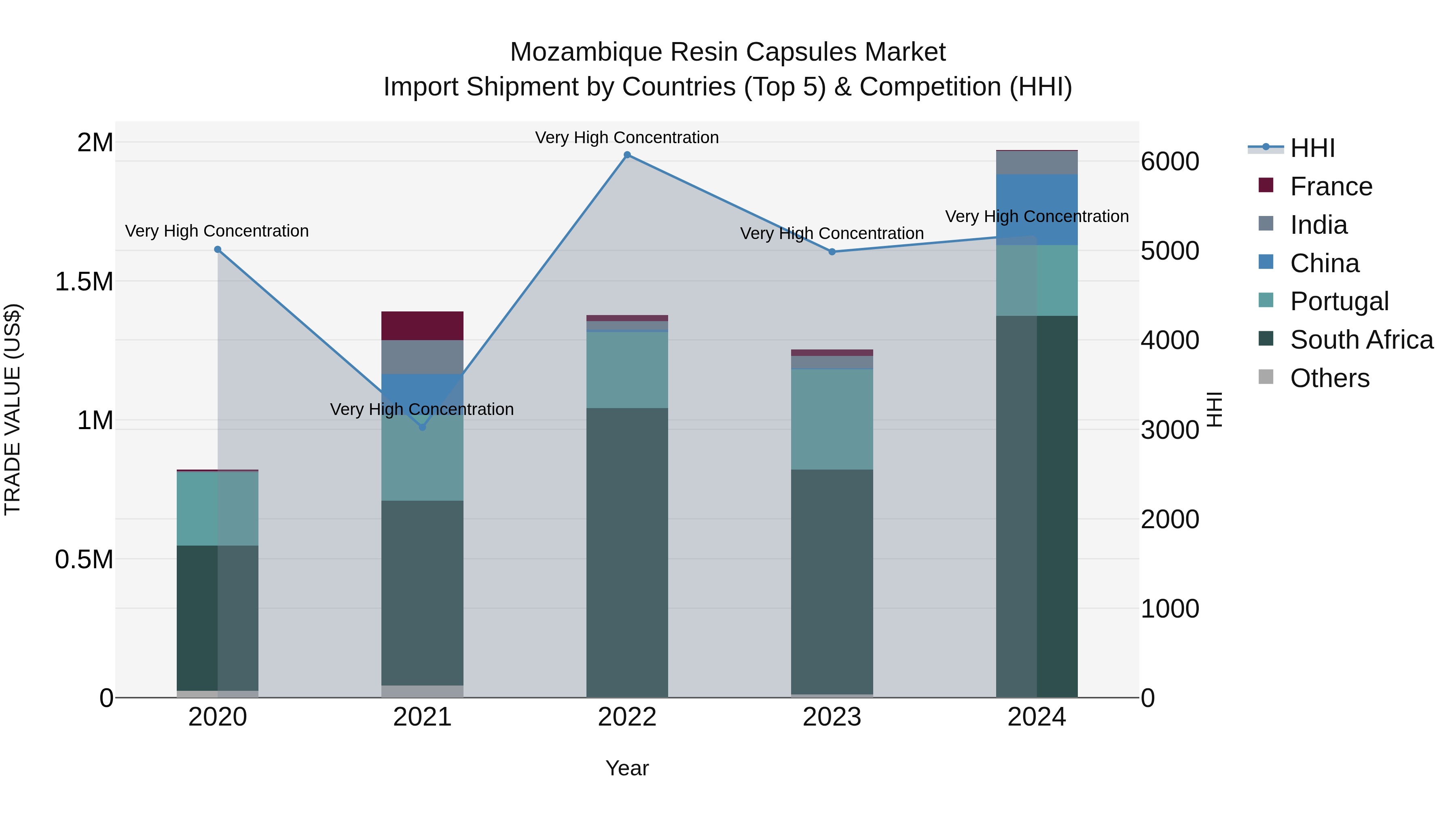 Mozambique Resin Capsules Market: Top 5 Importing Countries and Market Competition (HHI) Analysis